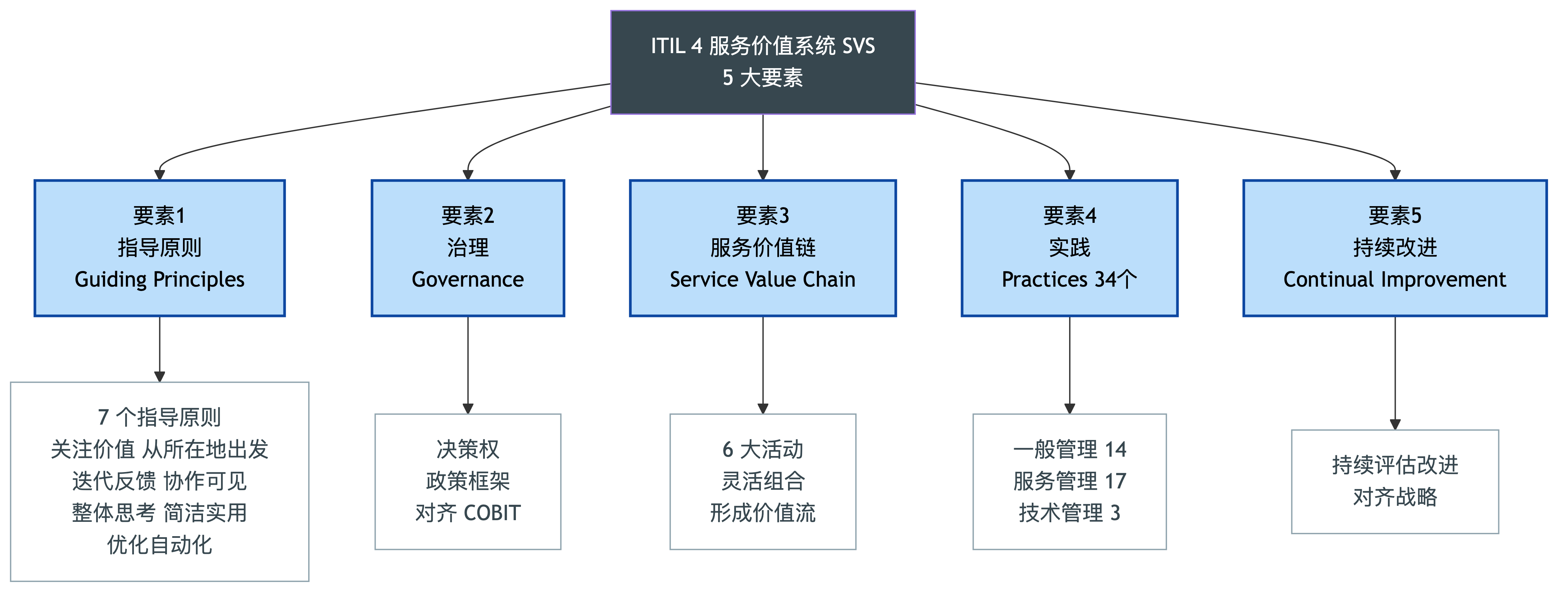 ITIL 4 SVS 5 大要素