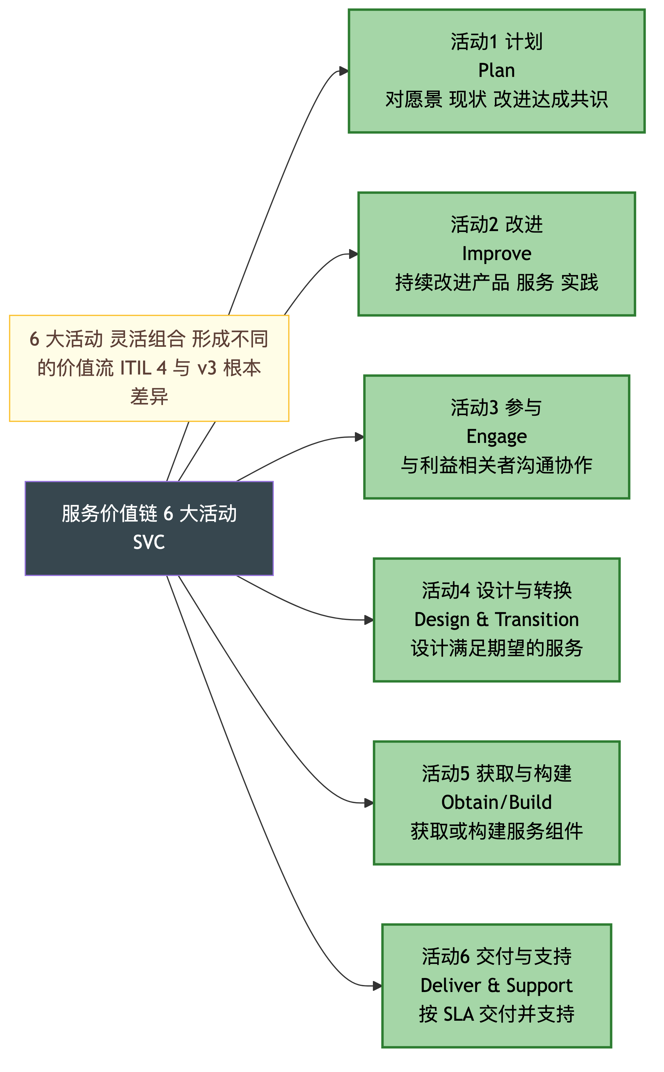 服务价值链 6 大活动