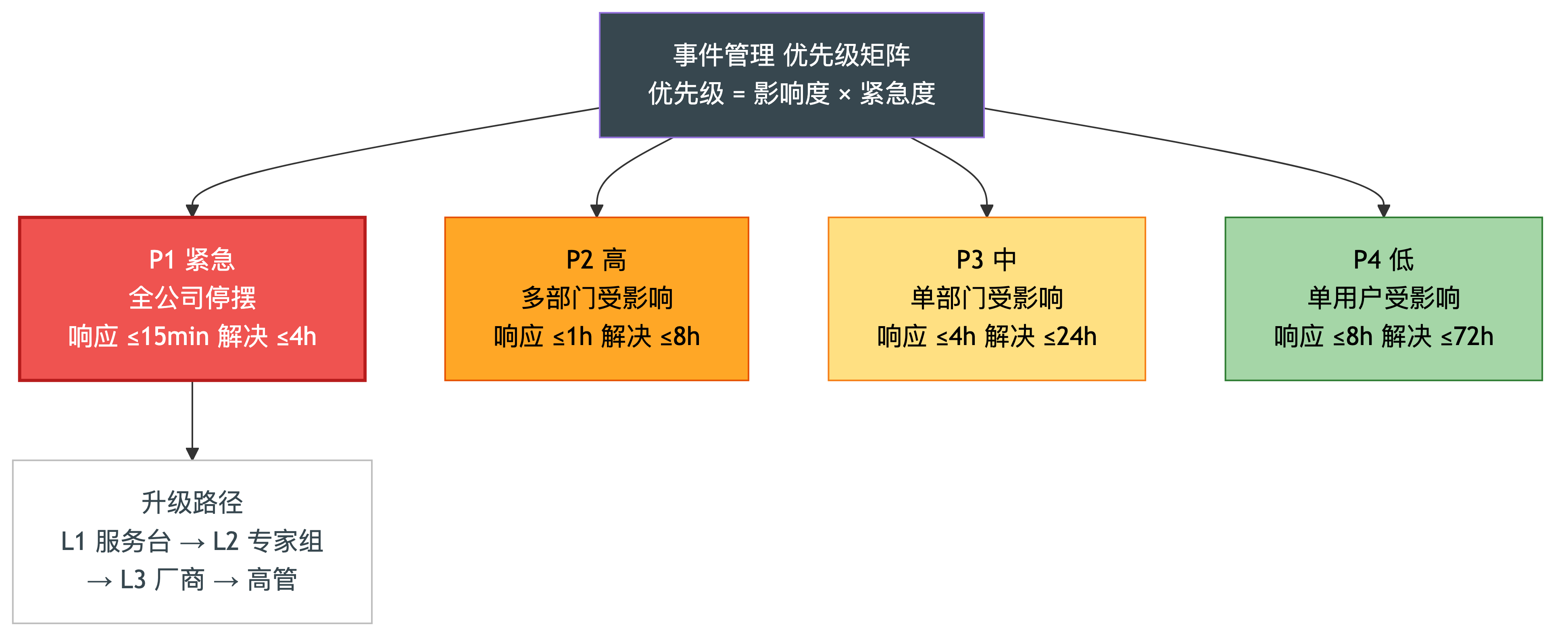 事件管理的优先级矩阵与升级路径
