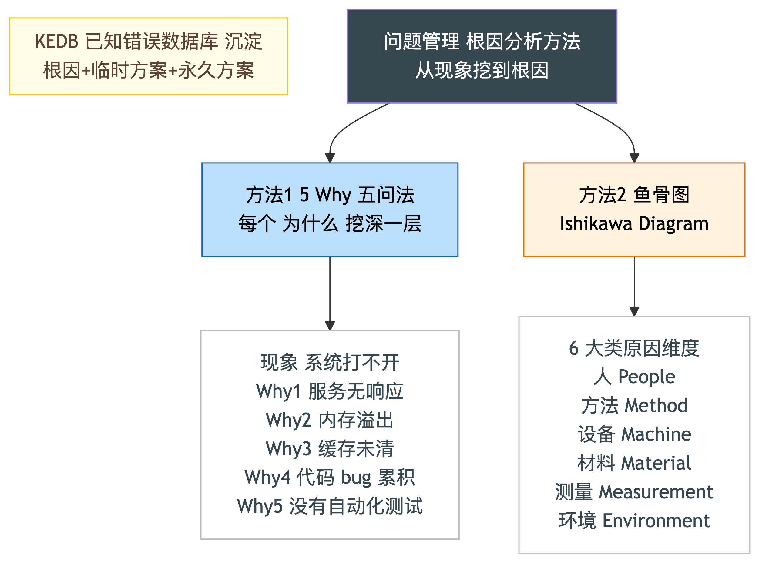 问题管理的根因分析方法(5Why+鱼骨图)
