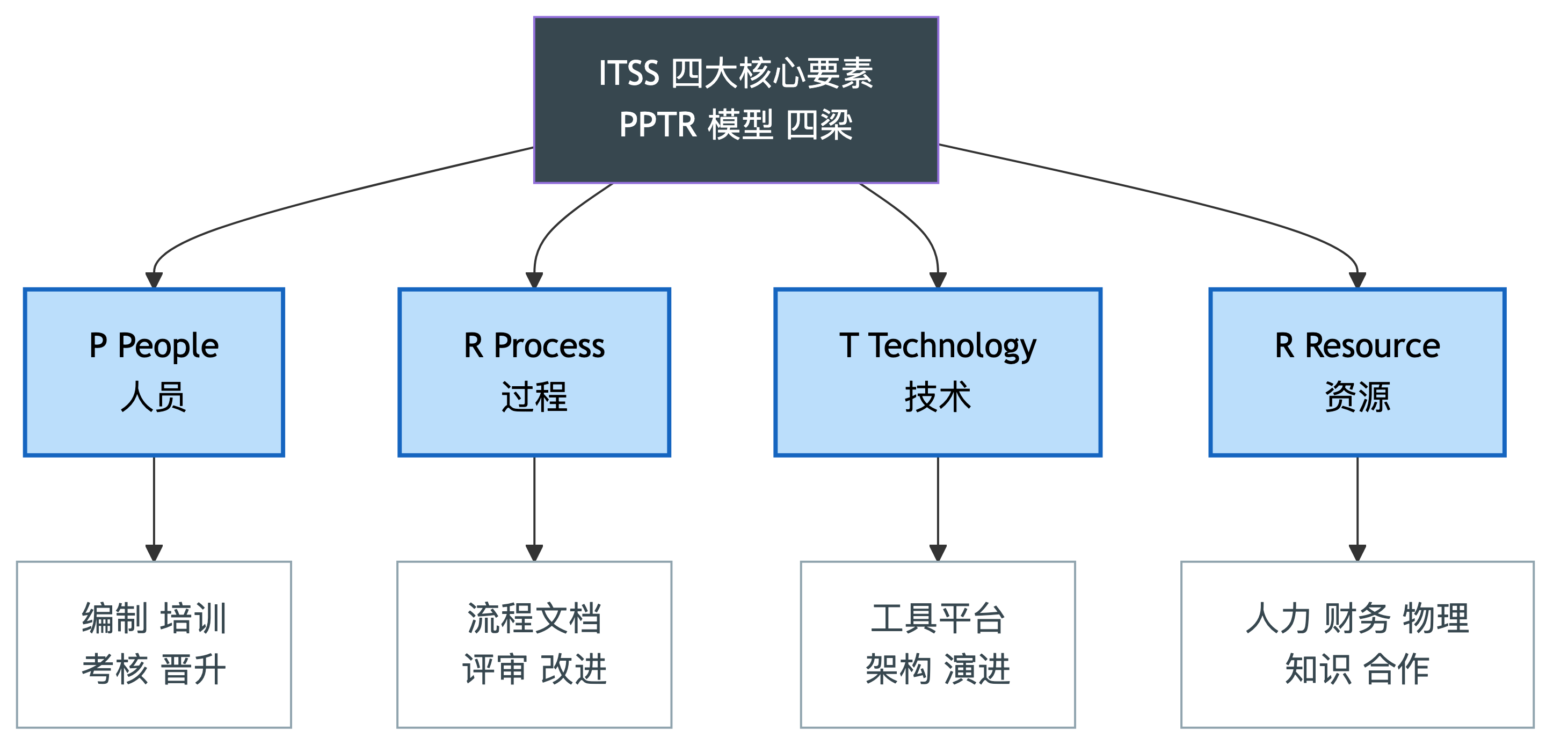 ITSS 四大核心要素 PPTR 模型