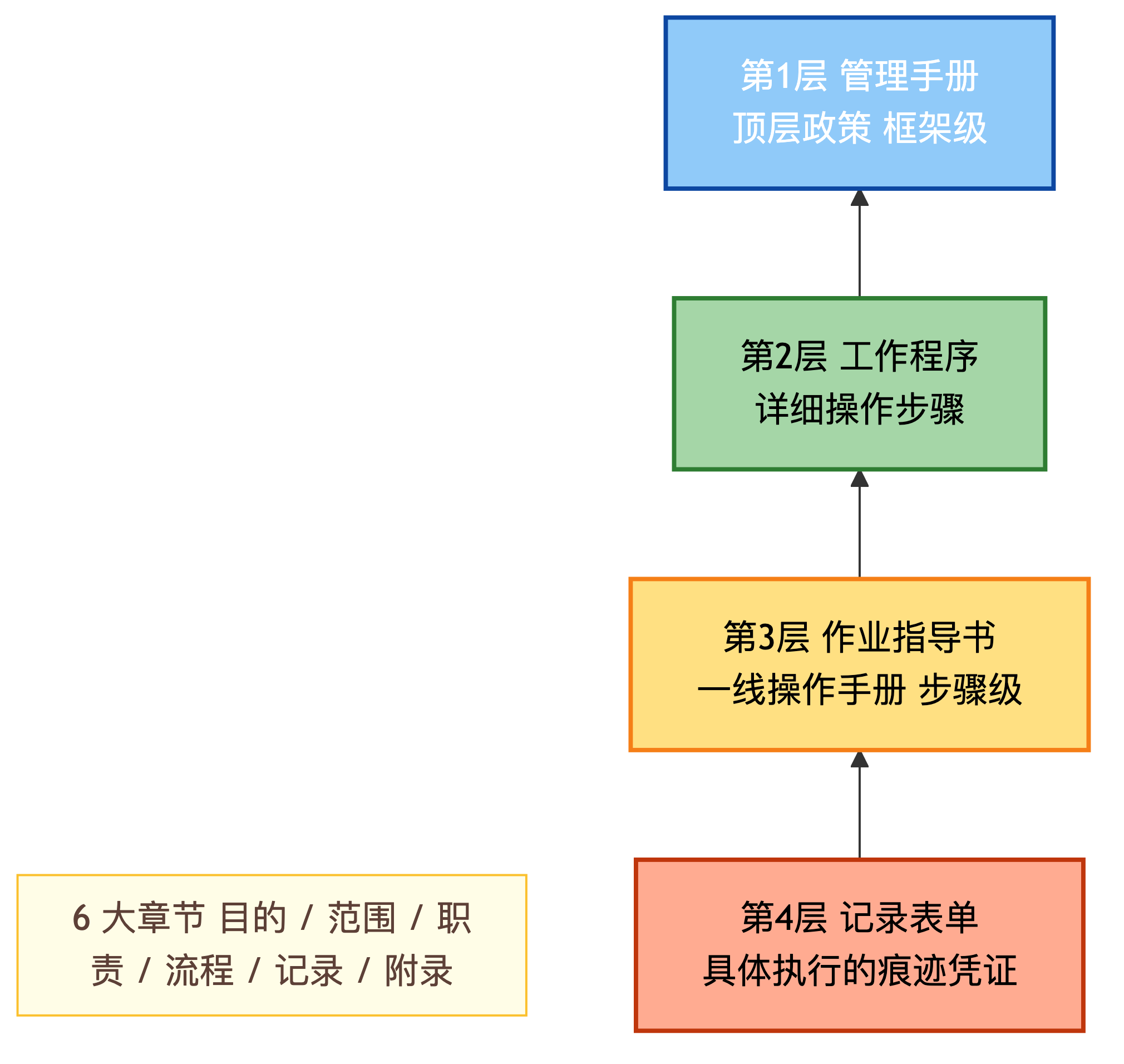 流程文档的 4 层金字塔与 6 大章节