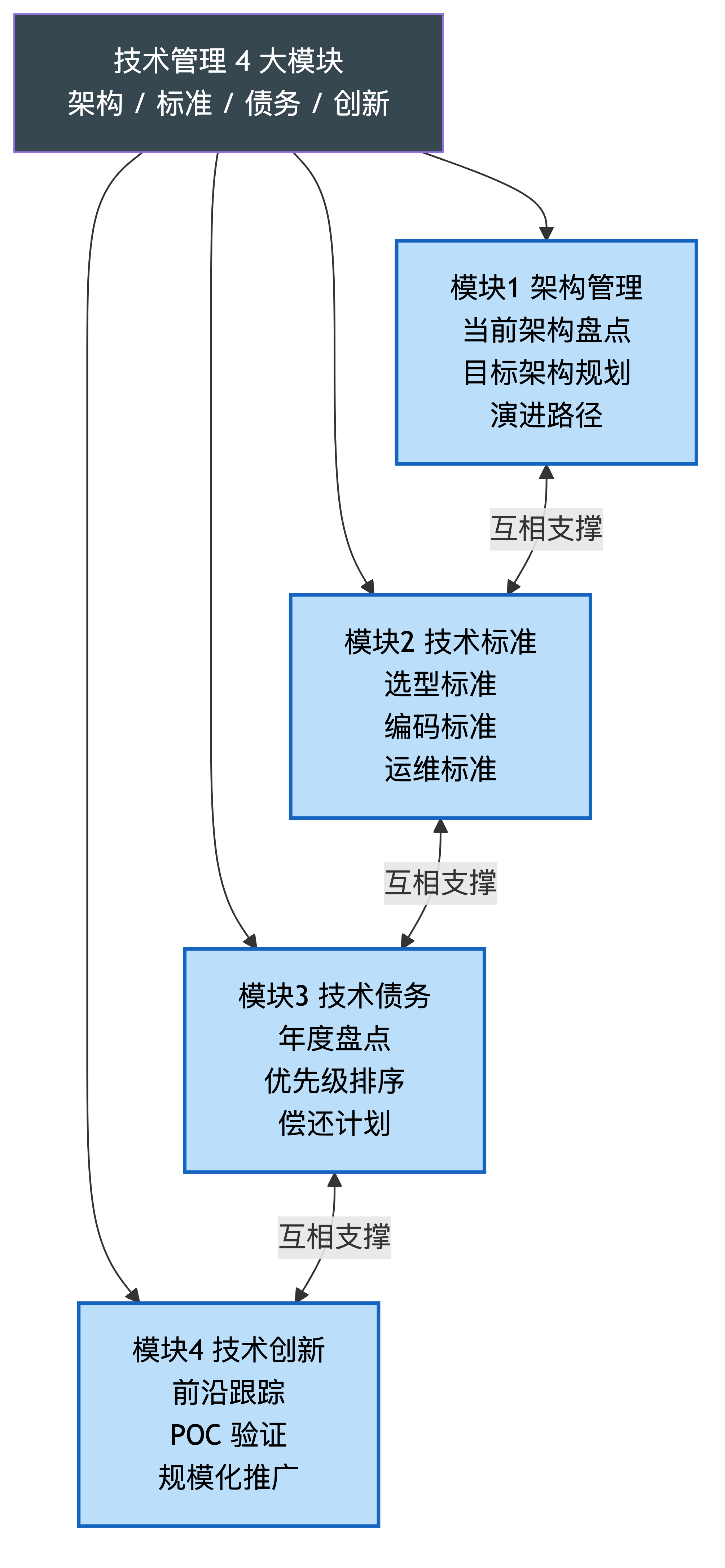 技术管理 4 大模块的关系