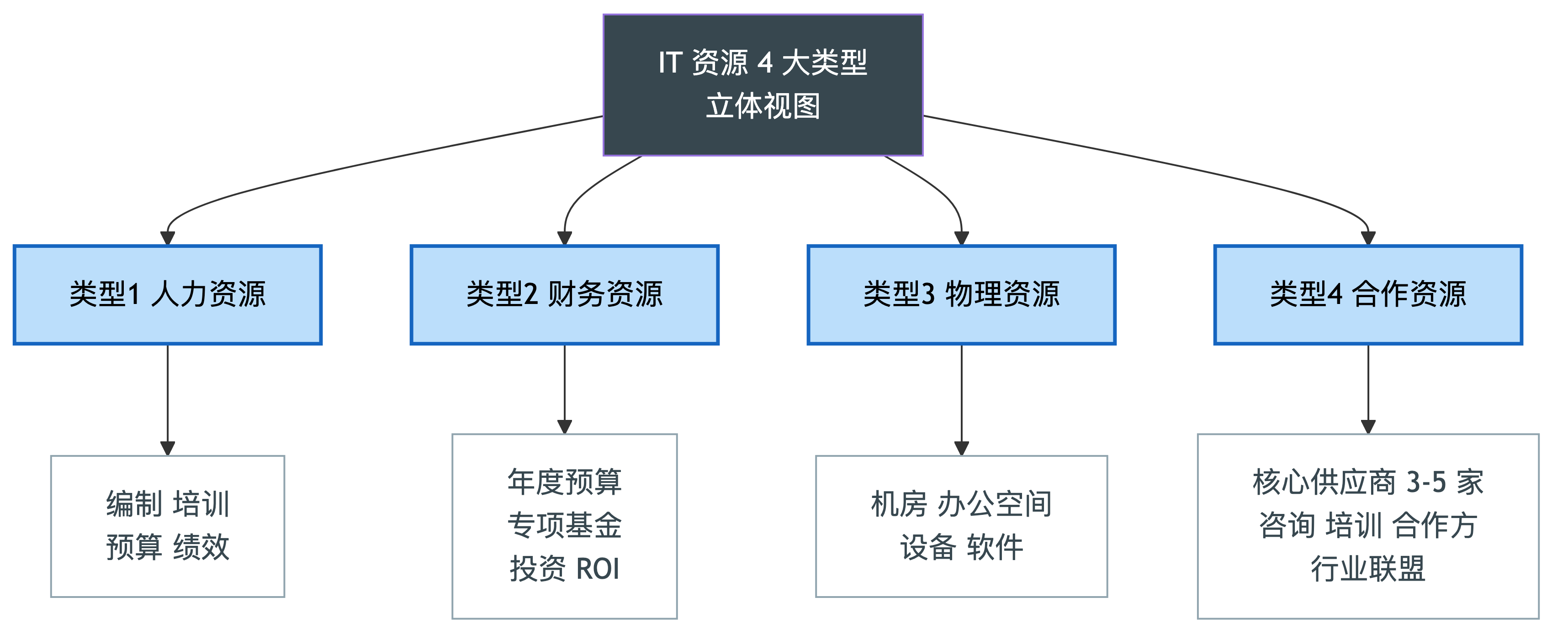IT 资源 4 大类型与重点指标