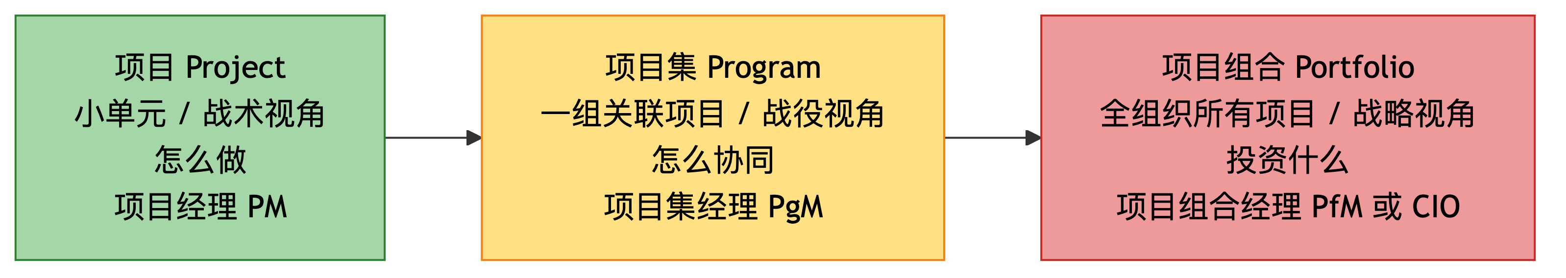项目 / 项目集 / 项目组合 3 层关系