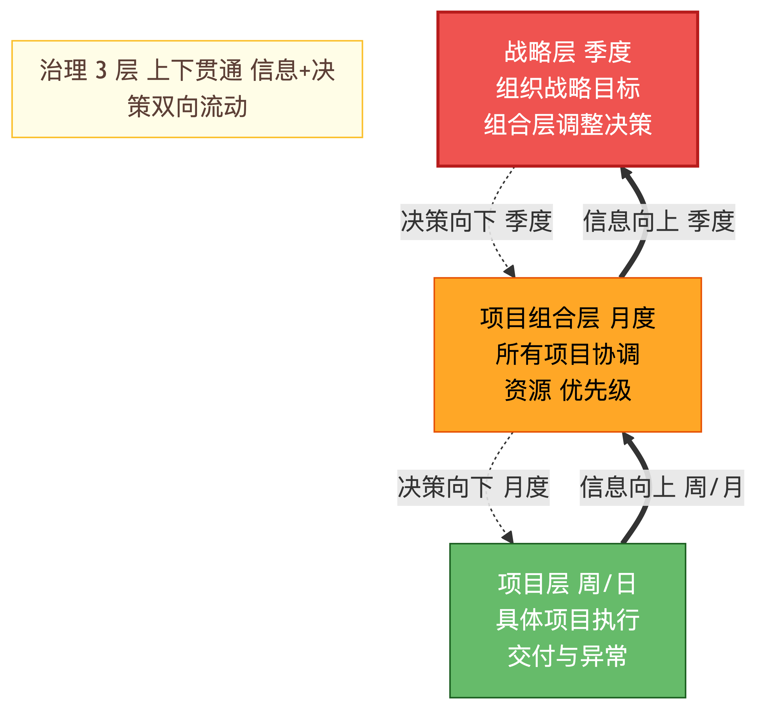 项目组合治理 3 层结构