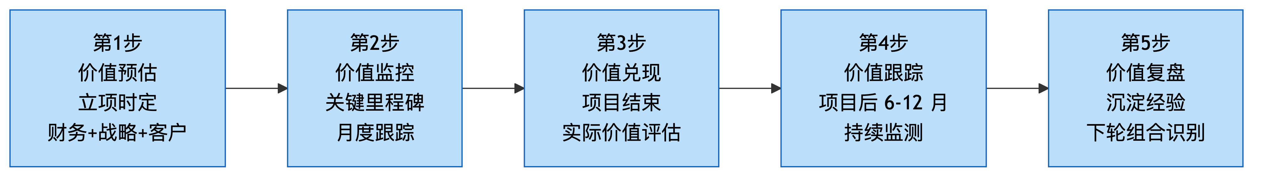 价值兑现 5 步法