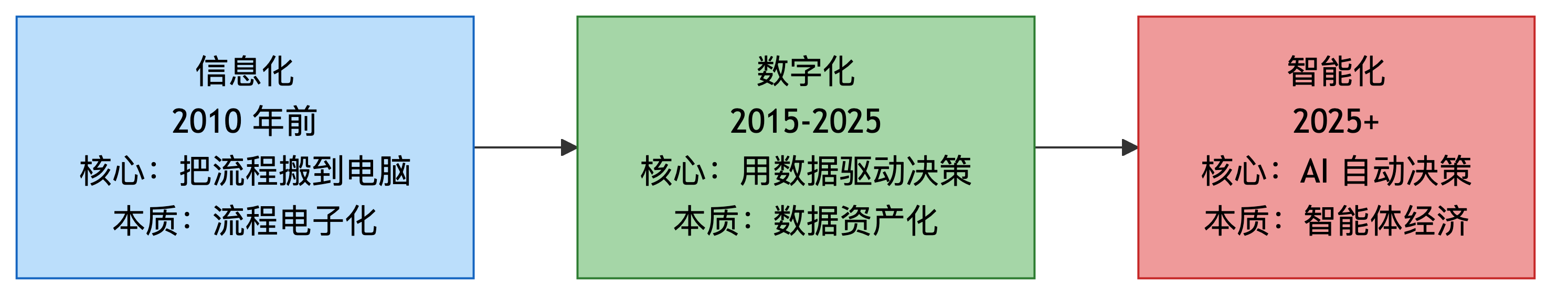 信息化 - 数字化 - 智能化三级跳