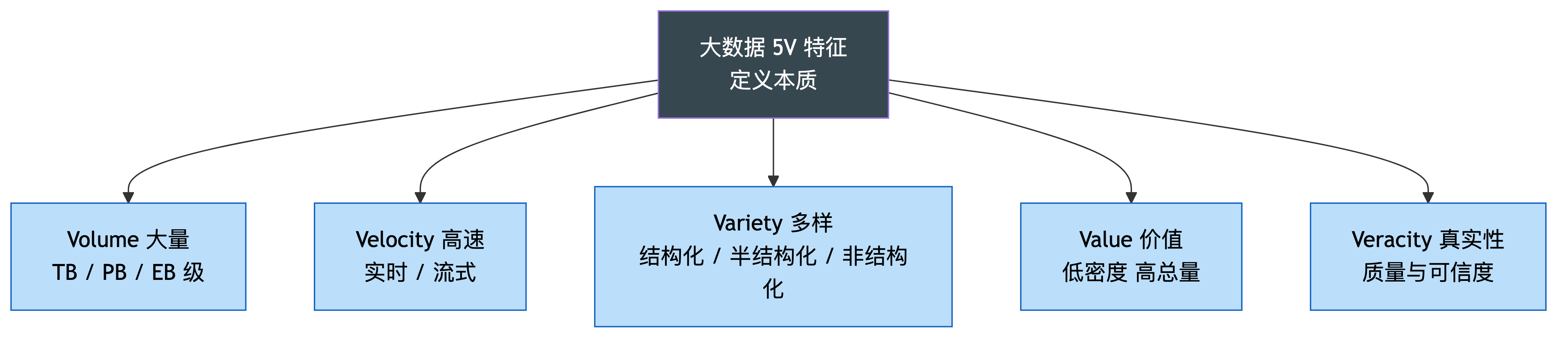 大数据 5V 特征