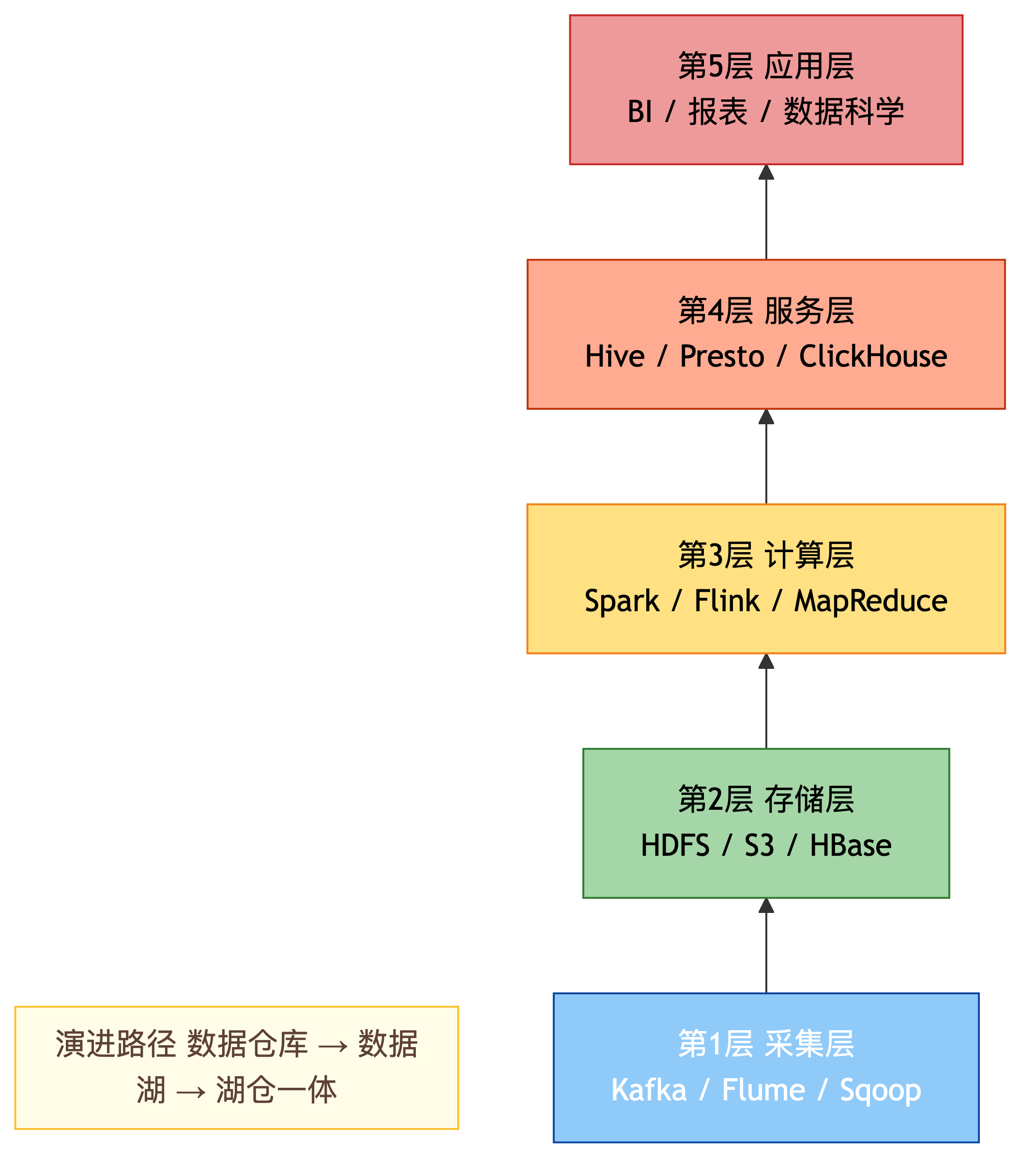 大数据 5 层技术架构