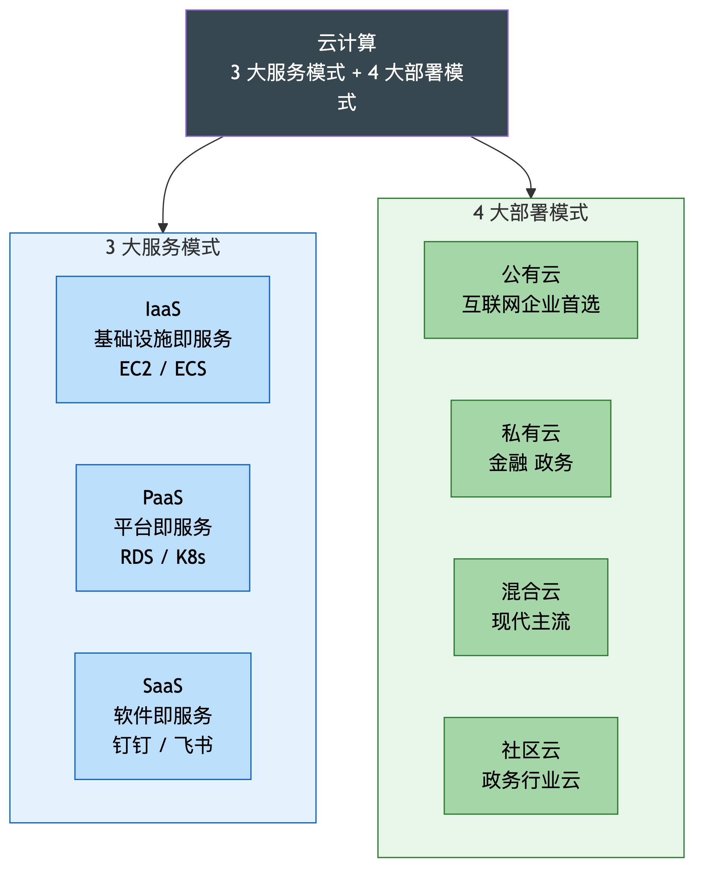 云计算 3 大服务模式 + 4 大部署模式