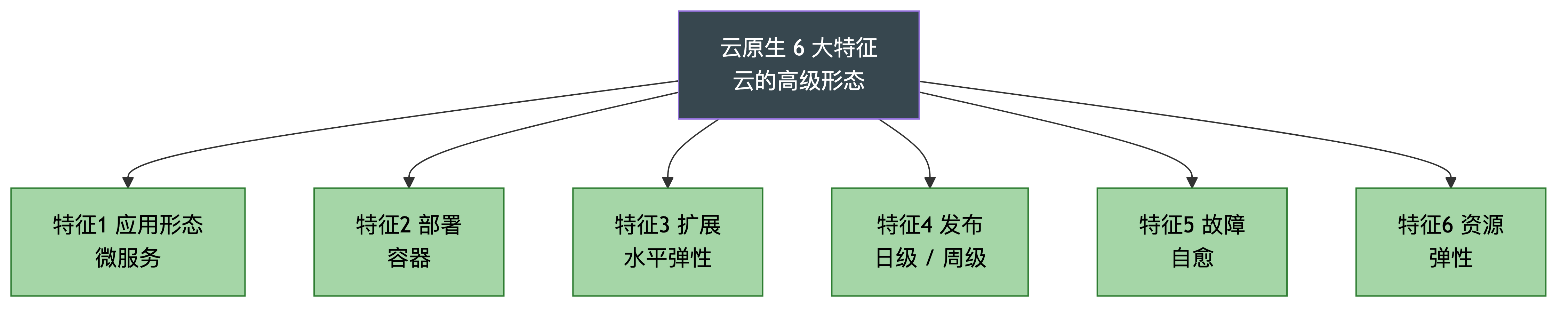 云原生 6 大特征