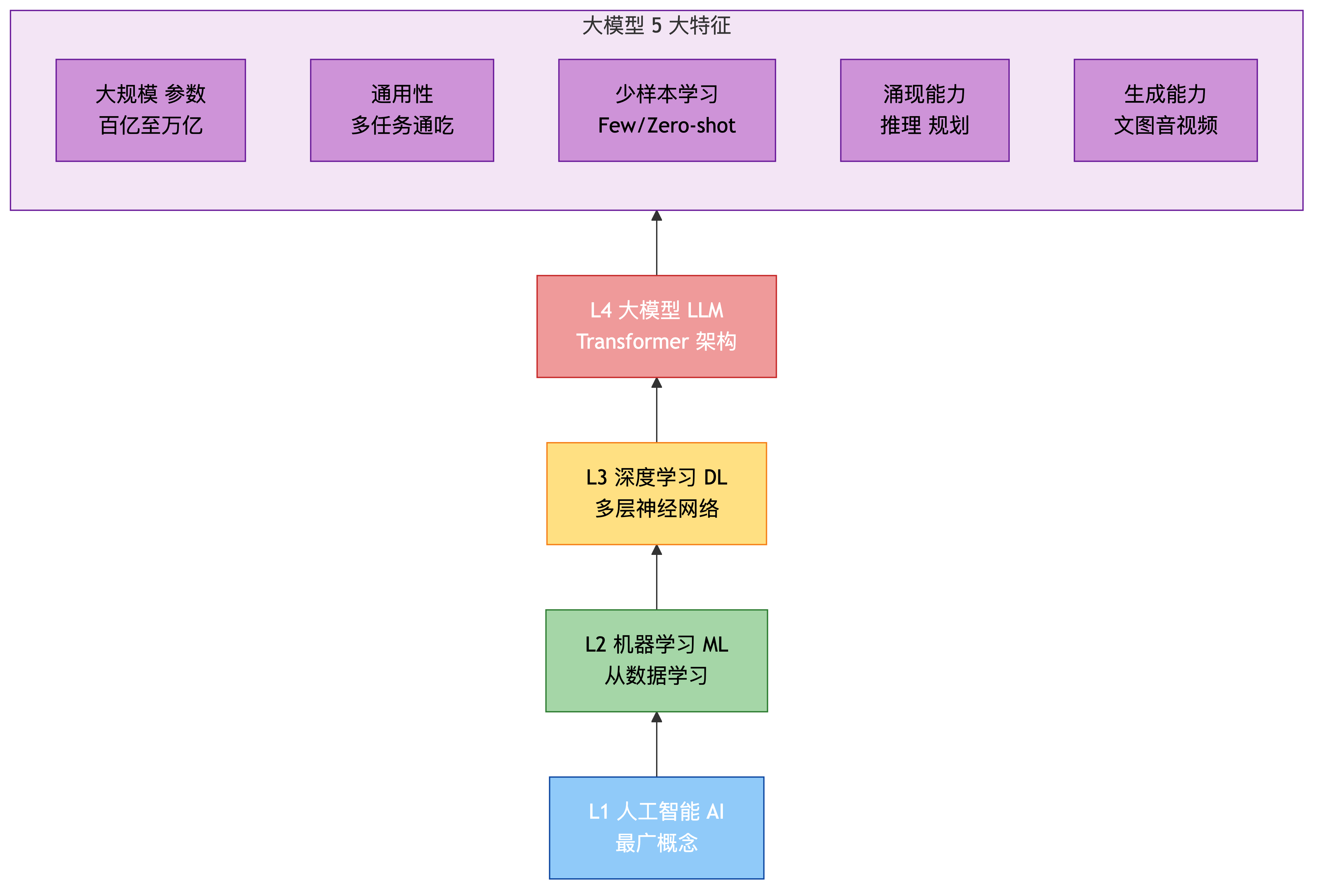AI 4 层包含关系 + 大模型 5 大特征