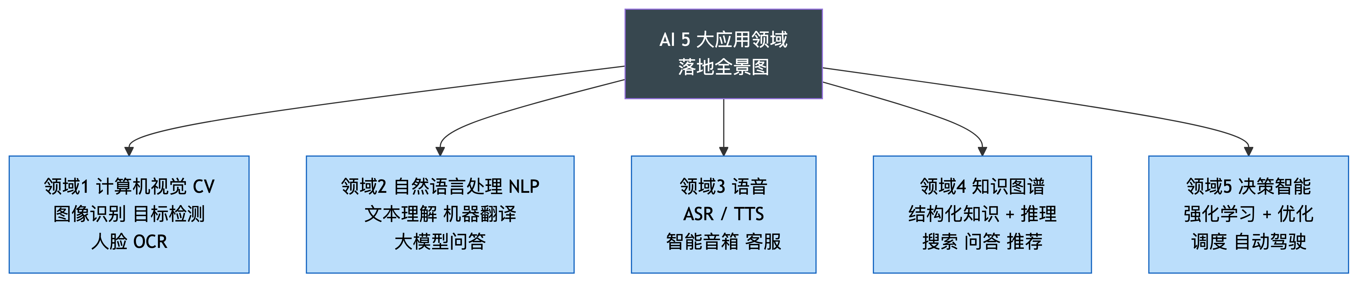 AI 5 大应用领域