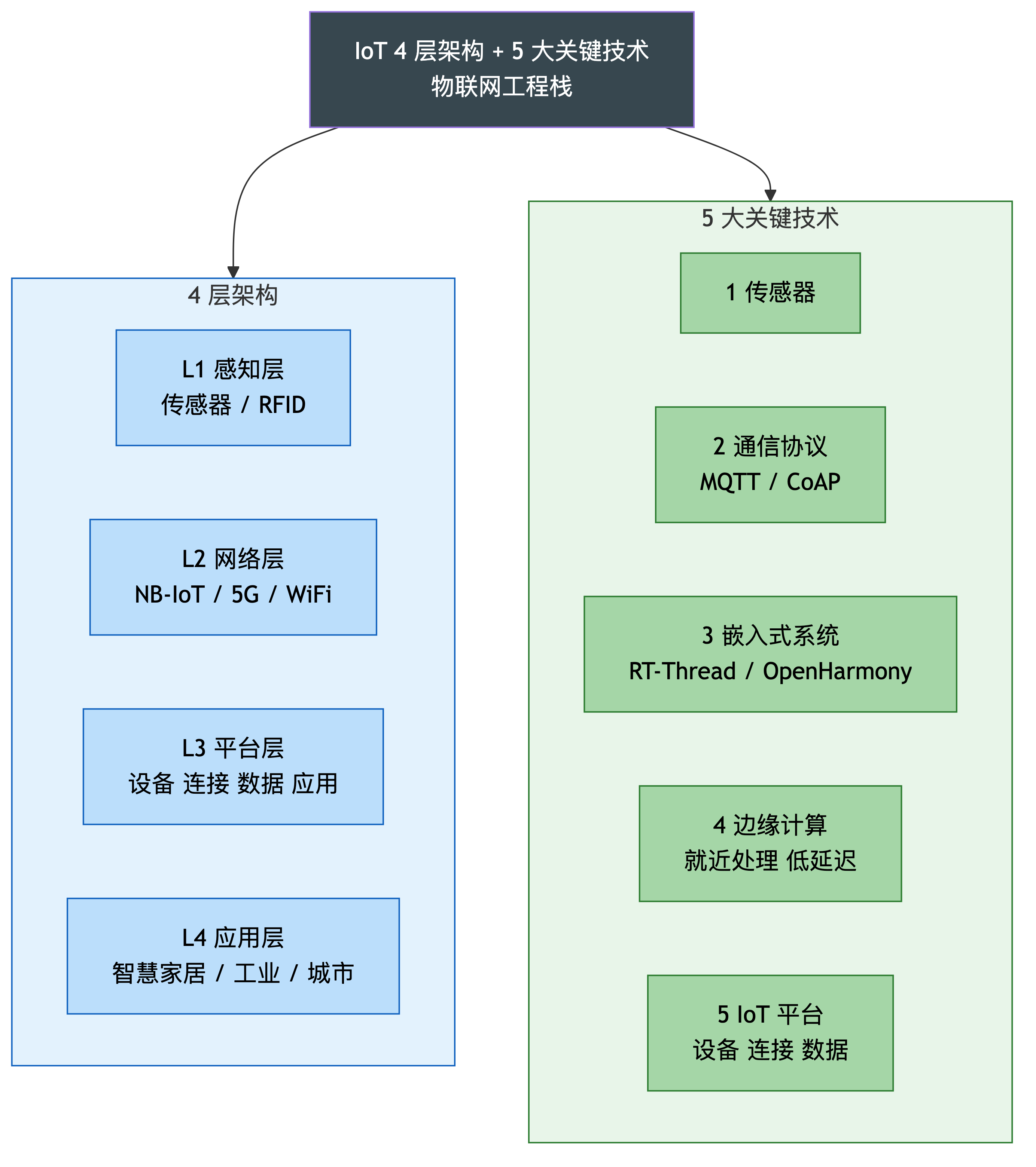 IoT 4 层架构 + 5 大关键技术