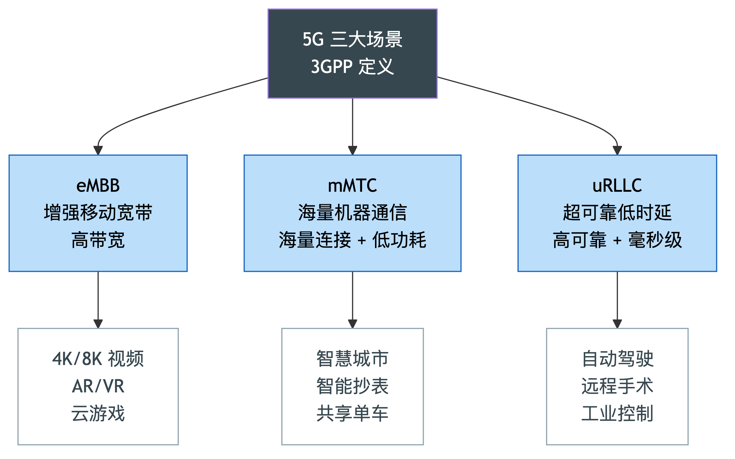 5G 三大场景