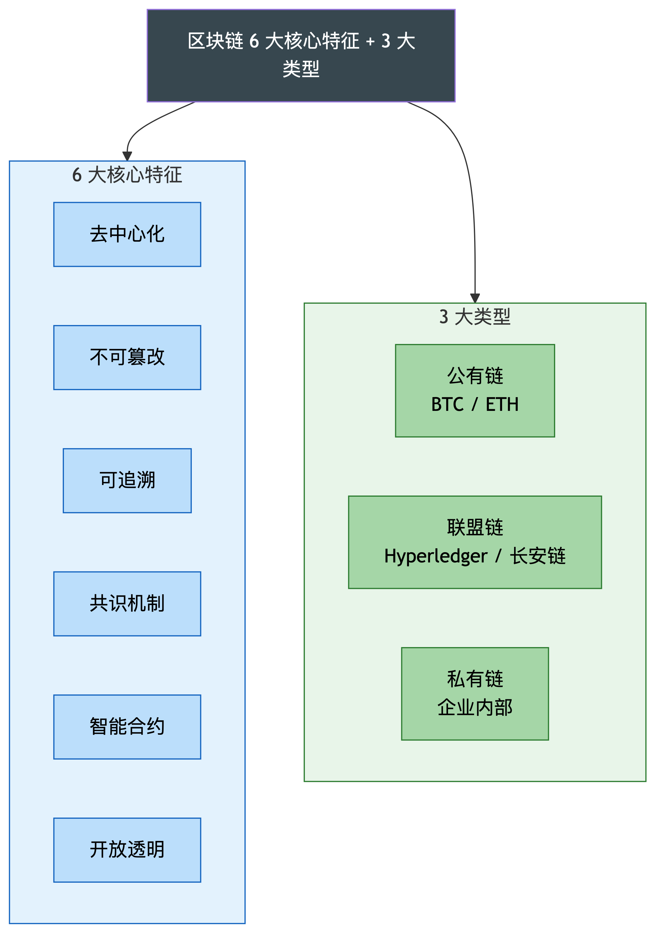 区块链 6 大核心特征 + 3 大类型