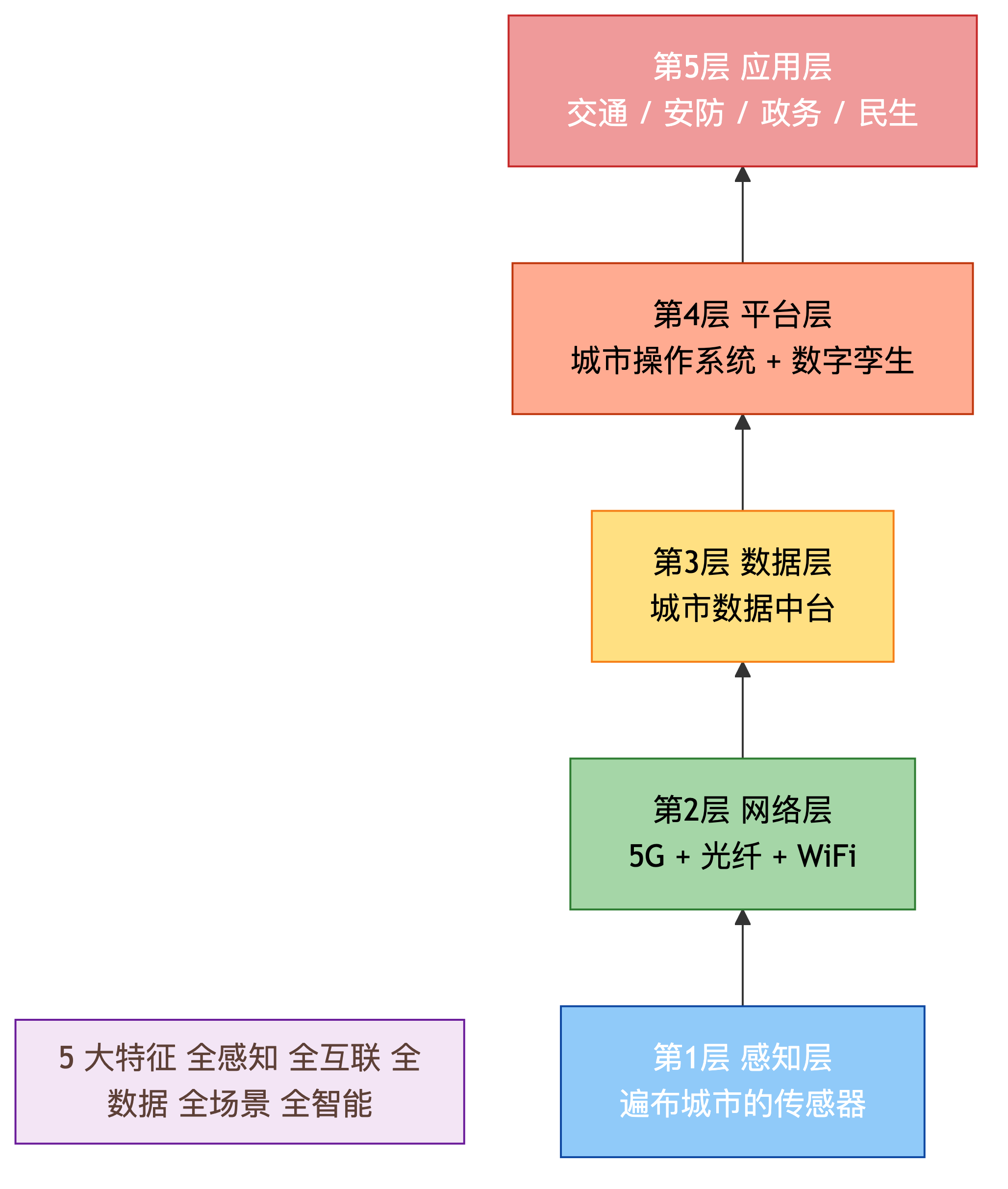 智慧城市 5 层架构 + 5 大特征