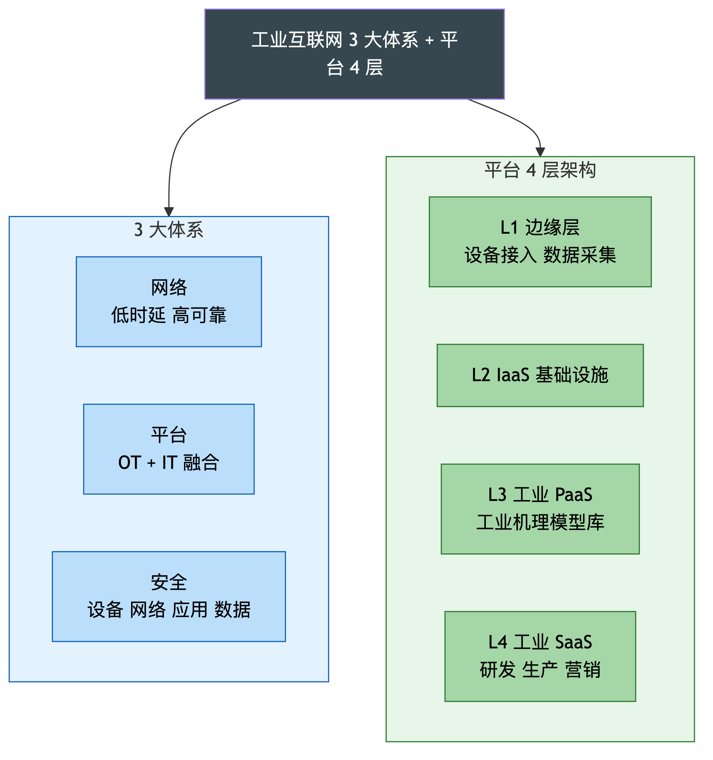 工业互联网 3 大体系 + 平台 4 层架构