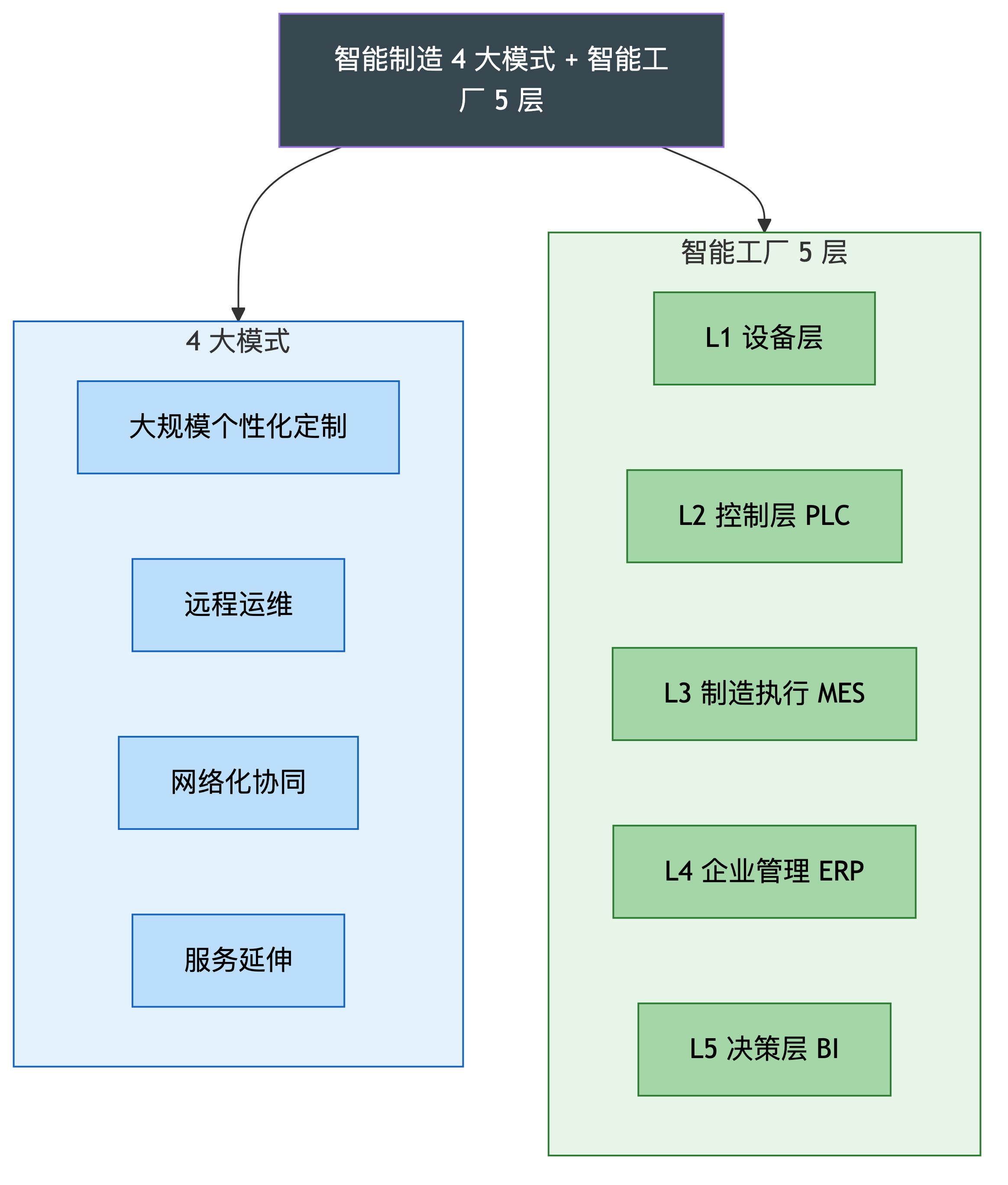 智能制造 4 大模式 + 智能工厂 5 层