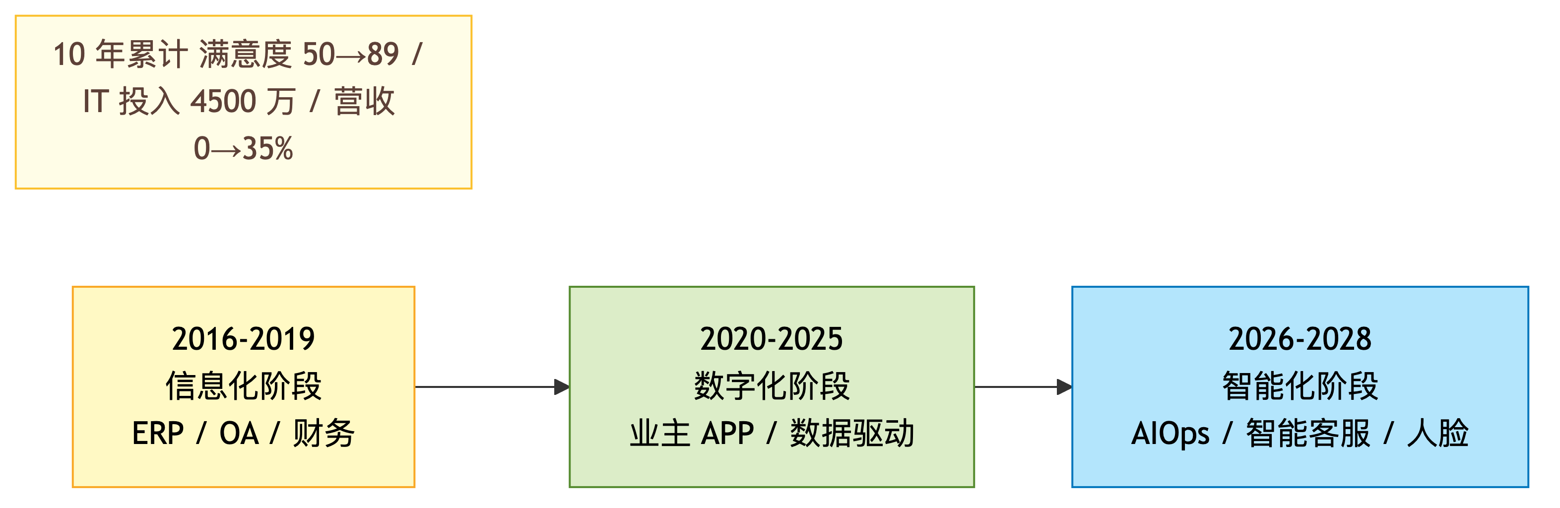 清华园物业 10 年数字化路线