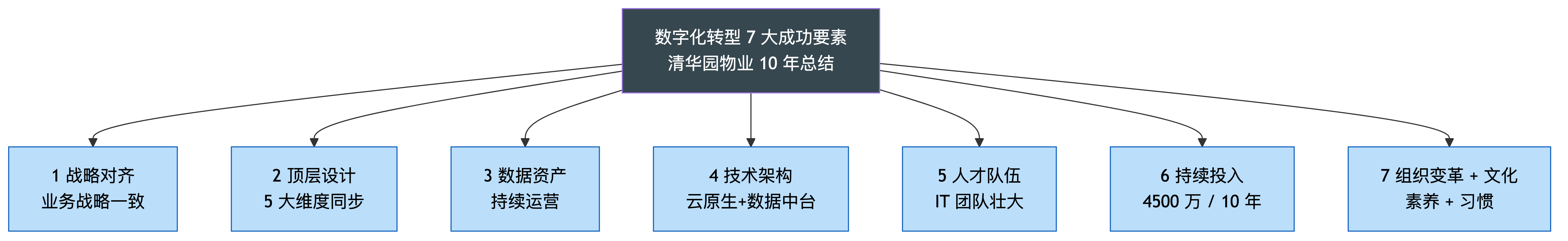 数字化转型 7 大成功要素