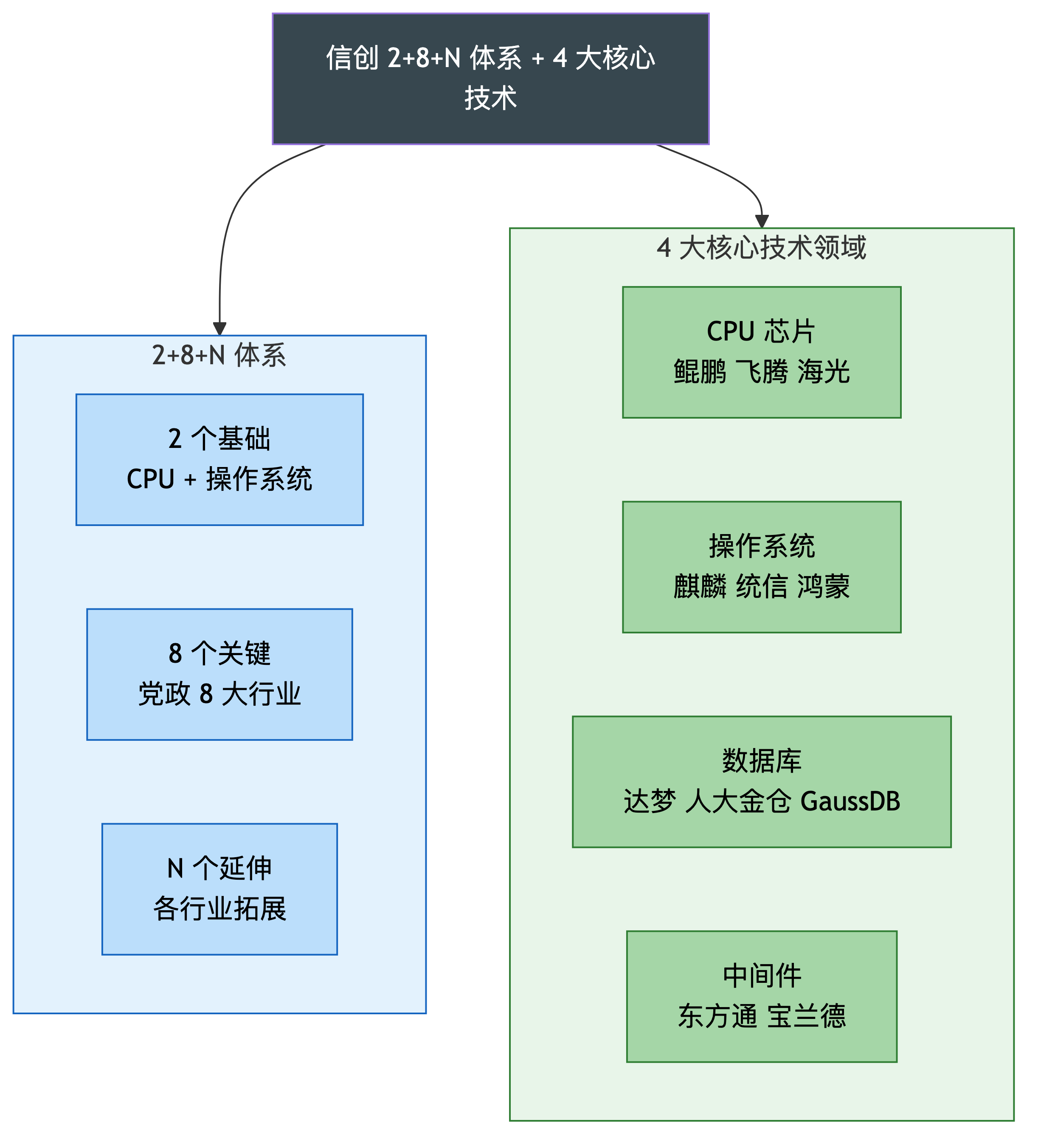 信创 2+8+N 体系 + 4 大核心技术