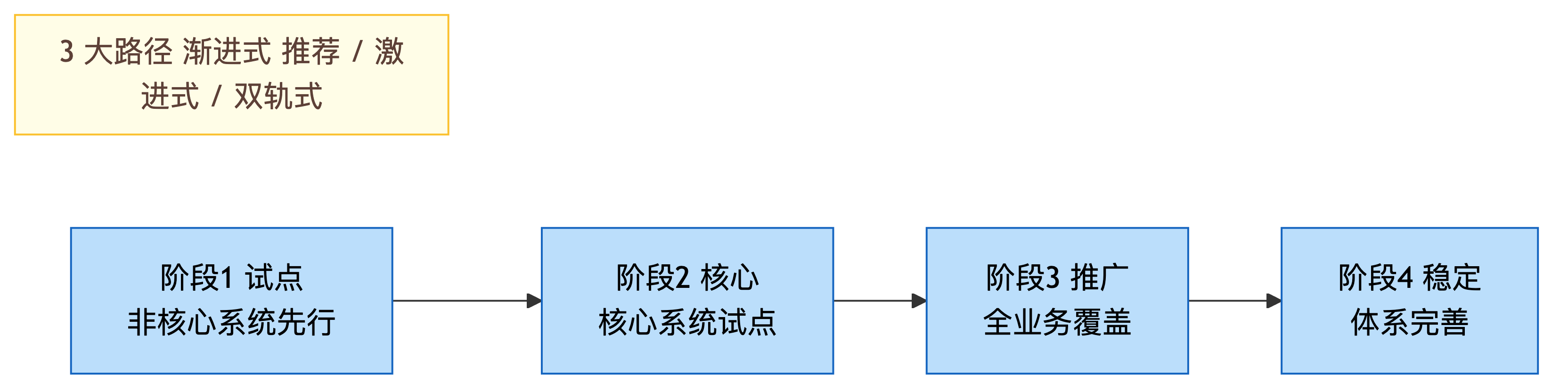 信创替换 4 阶段 + 3 大路径