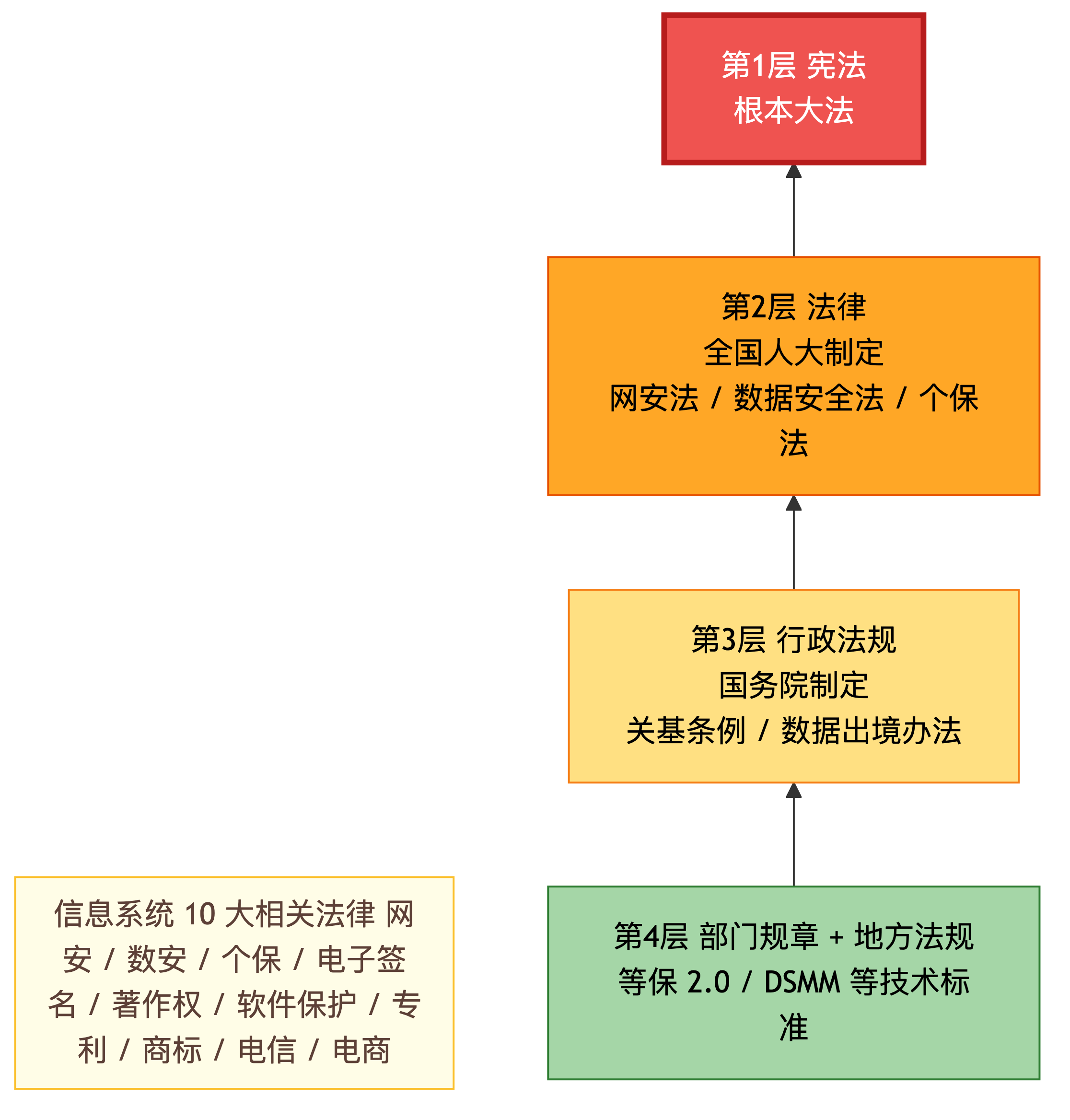 中国法律层级 4 层金字塔 + 信息系统 10 大相关法律