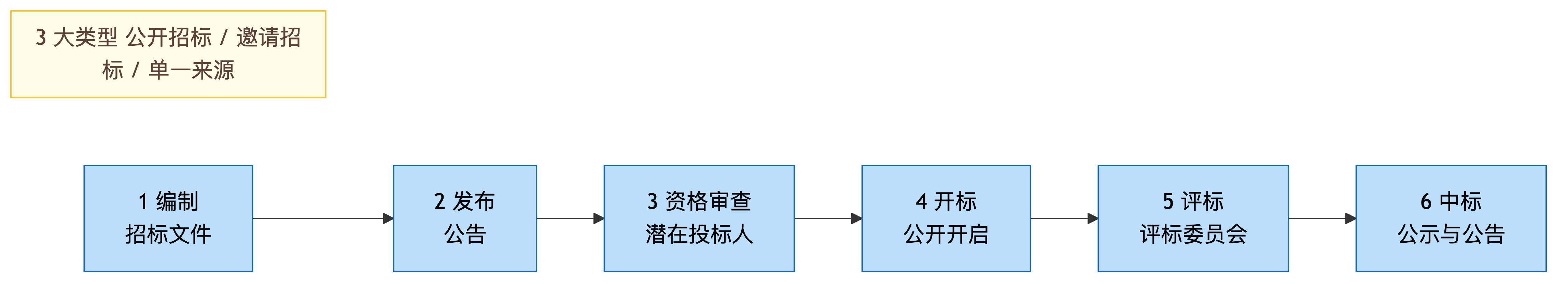 招标 6 步法定流程 + 3 大类型