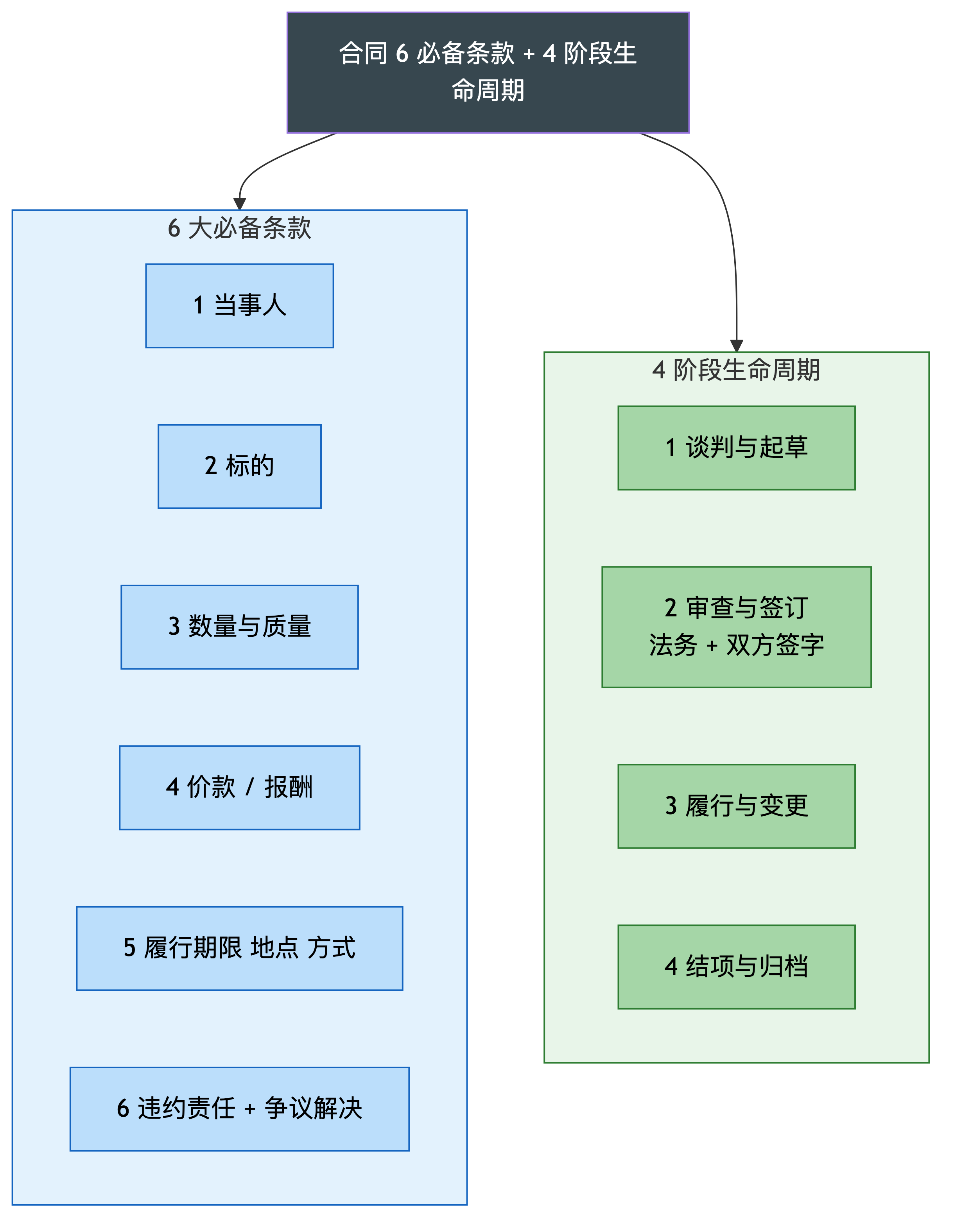 合同 6 大必备条款 + 4 阶段全生命周期