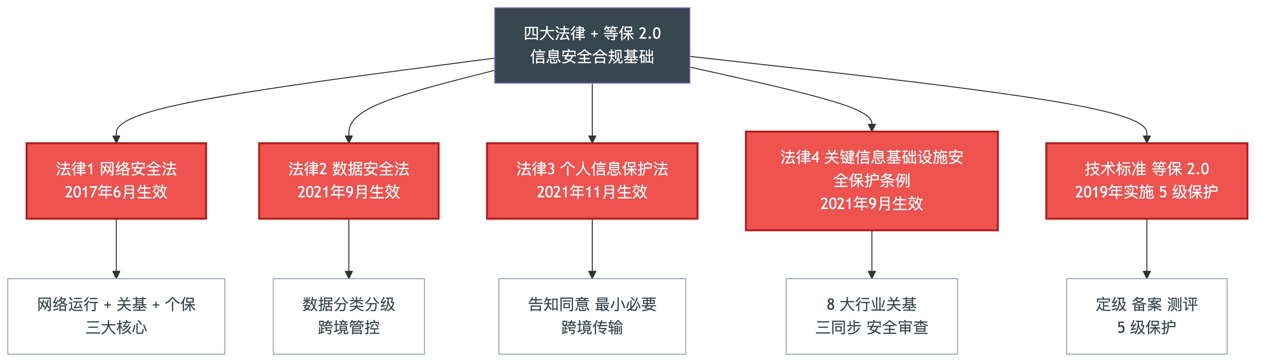 四大法律 + 等保 2.0 全景