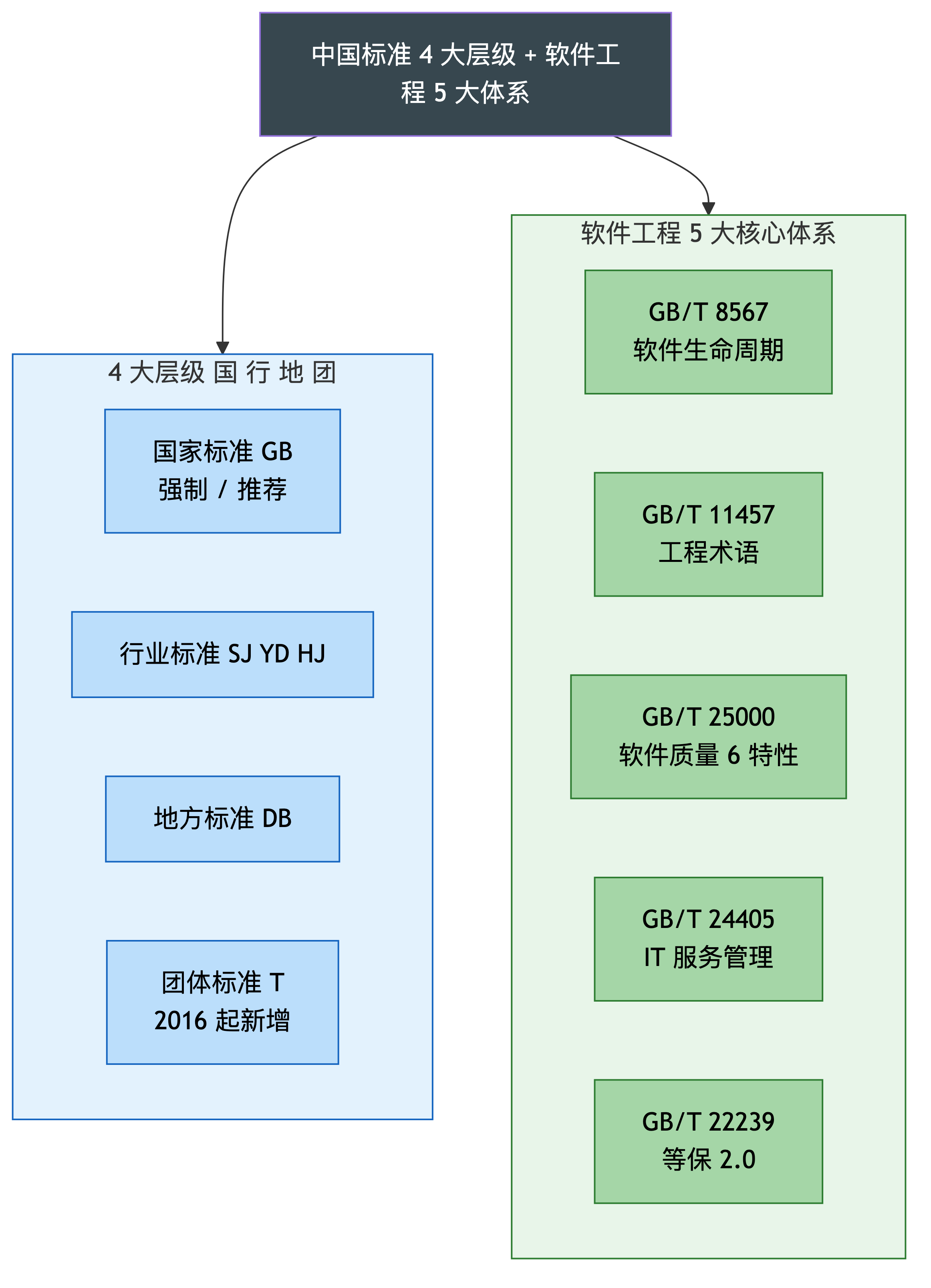 中国标准 4 大层级 + 软件工程 5 大体系