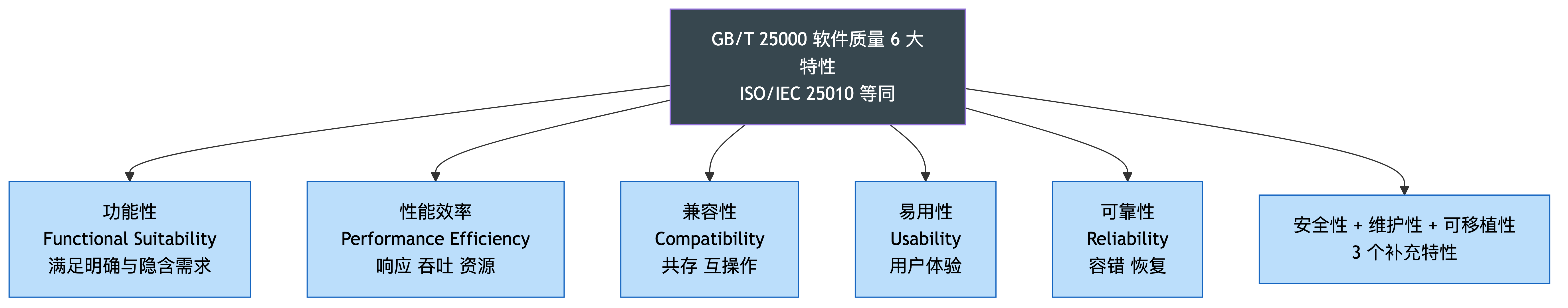 GB/T 25000 软件质量 6 大特性