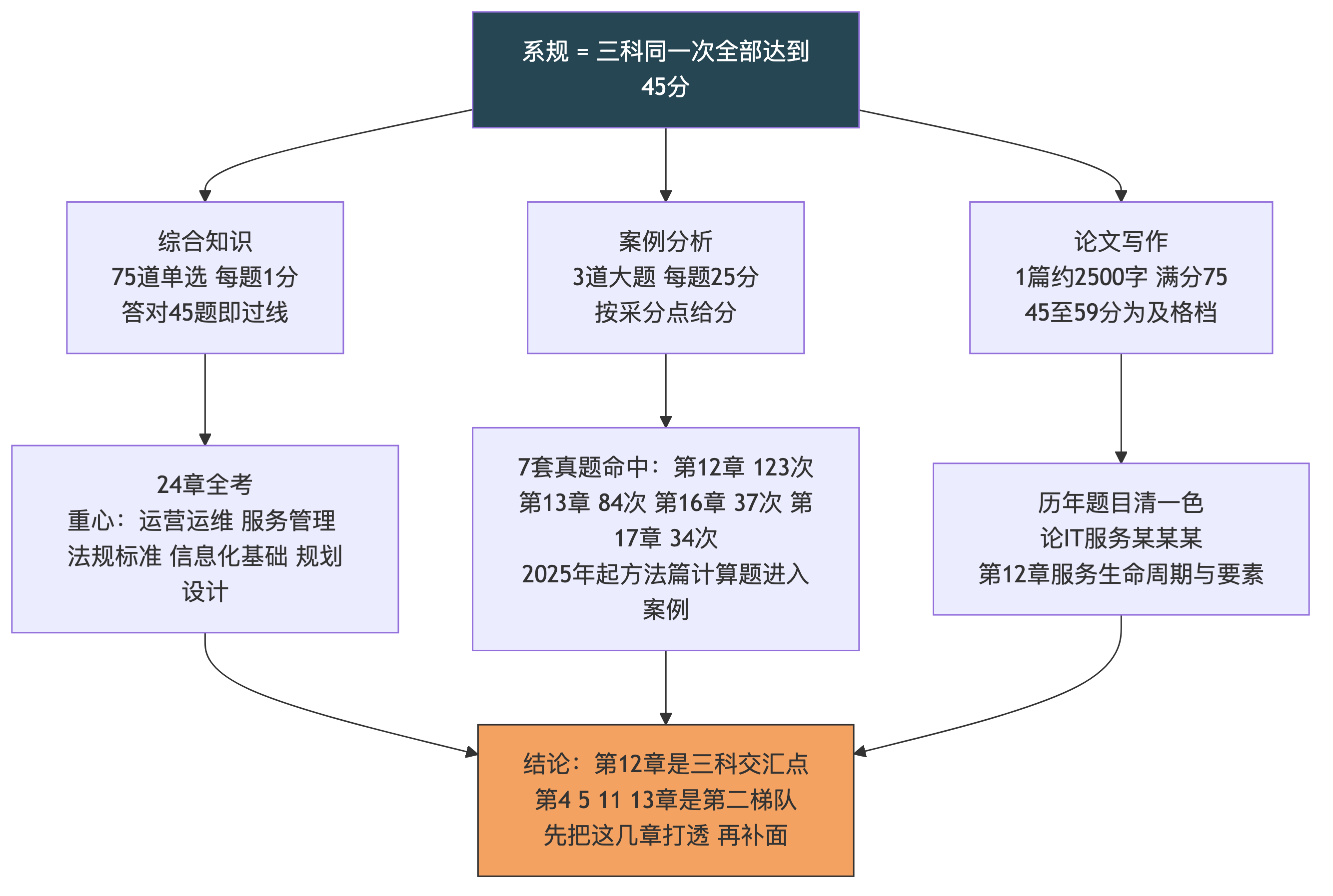 三十天,把系规三科一次拿下:从零开始的冲刺总纲与每日作战表