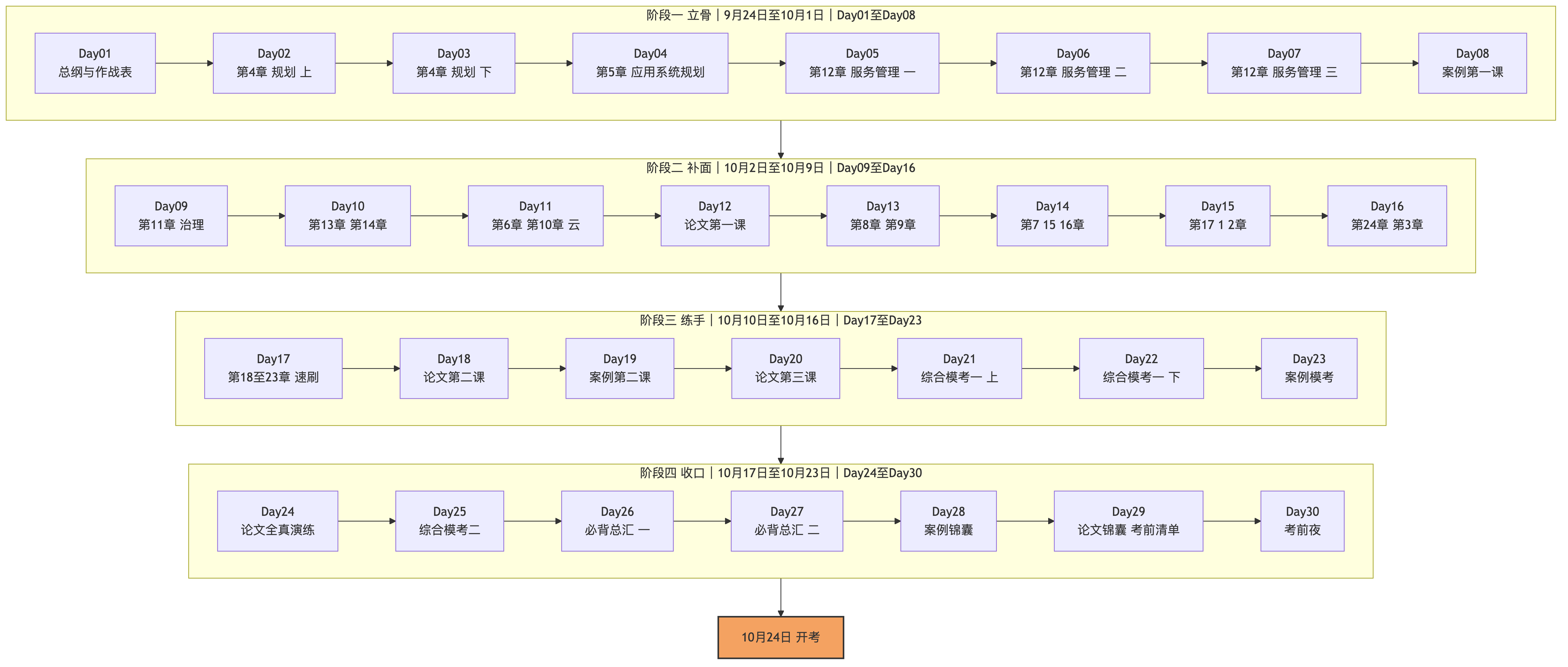 三十天,把系规三科一次拿下:从零开始的冲刺总纲与每日作战表