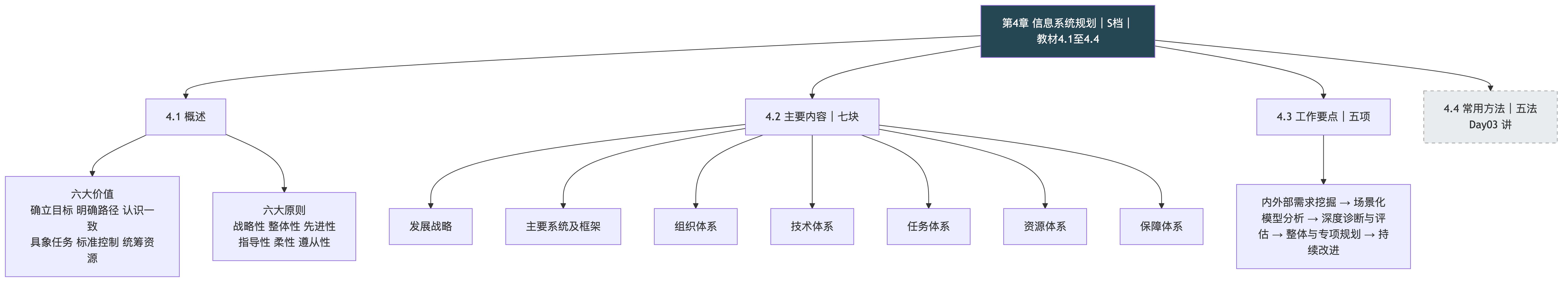 第 4 章 信息系统规划（上）：六大价值、六大原则、七块规划内容与五项工作要点