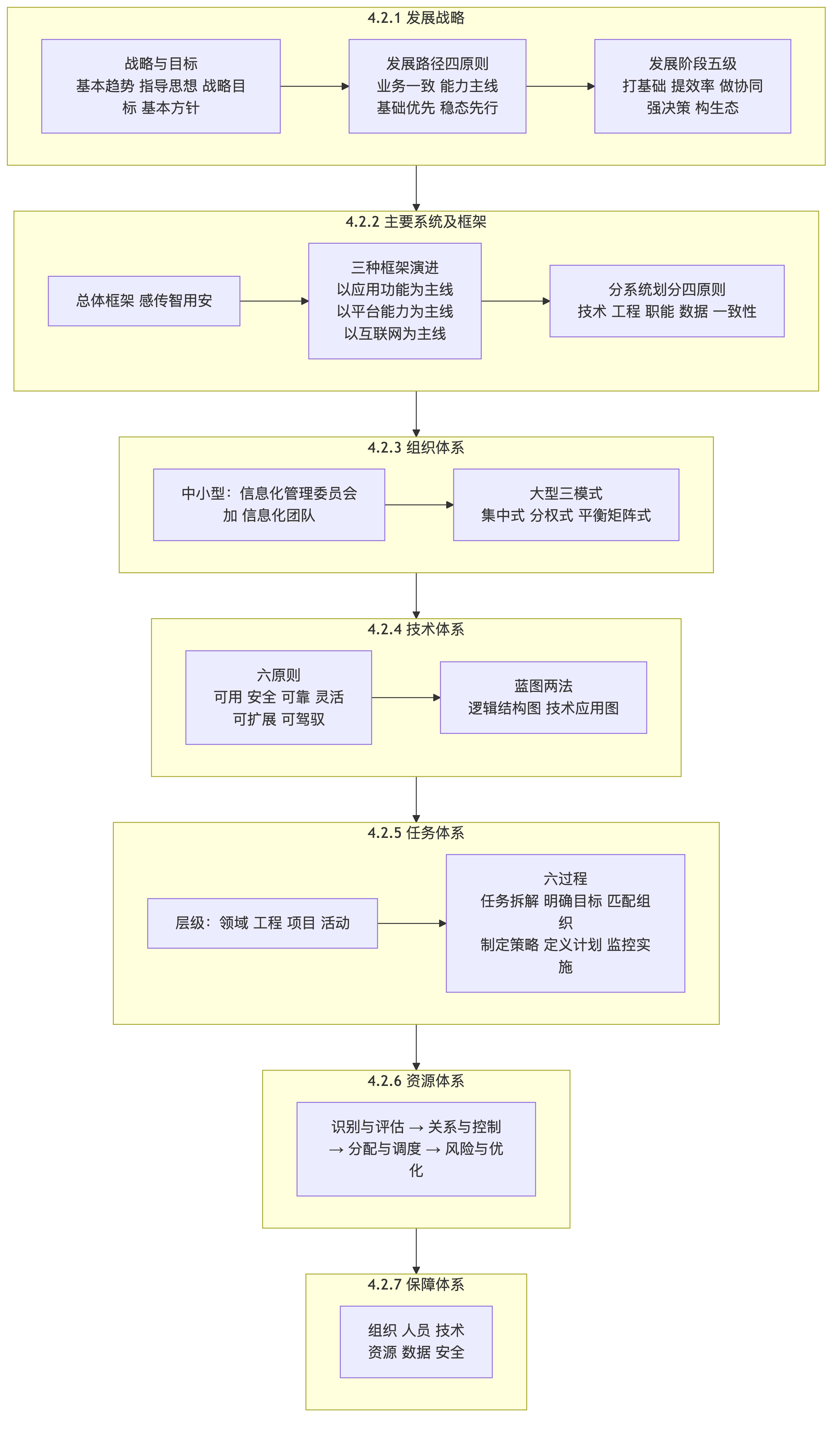 第 4 章 信息系统规划（上）：六大价值、六大原则、七块规划内容与五项工作要点