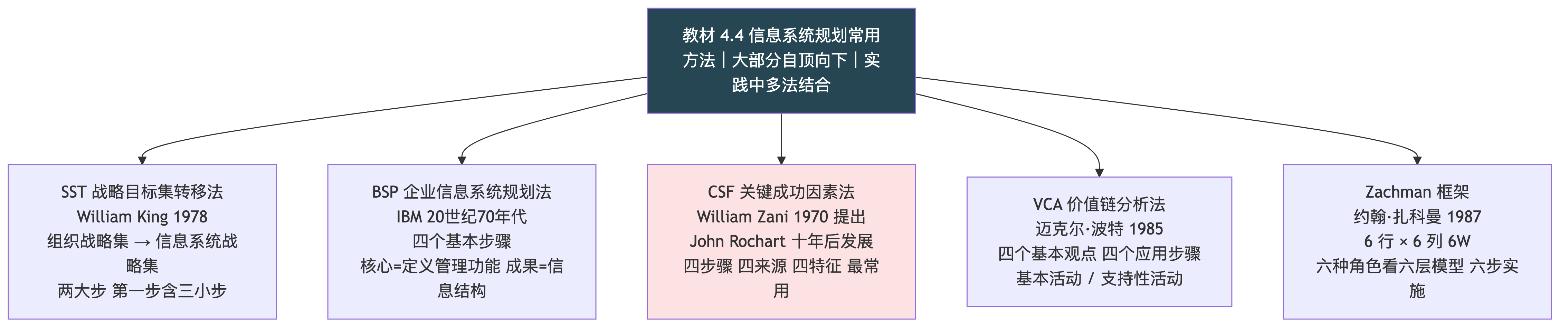 第 4 章 信息系统规划（下）：五种常用方法速辨，谁提出、哪一年、几步走，以及 U/C 矩阵到底在做什么