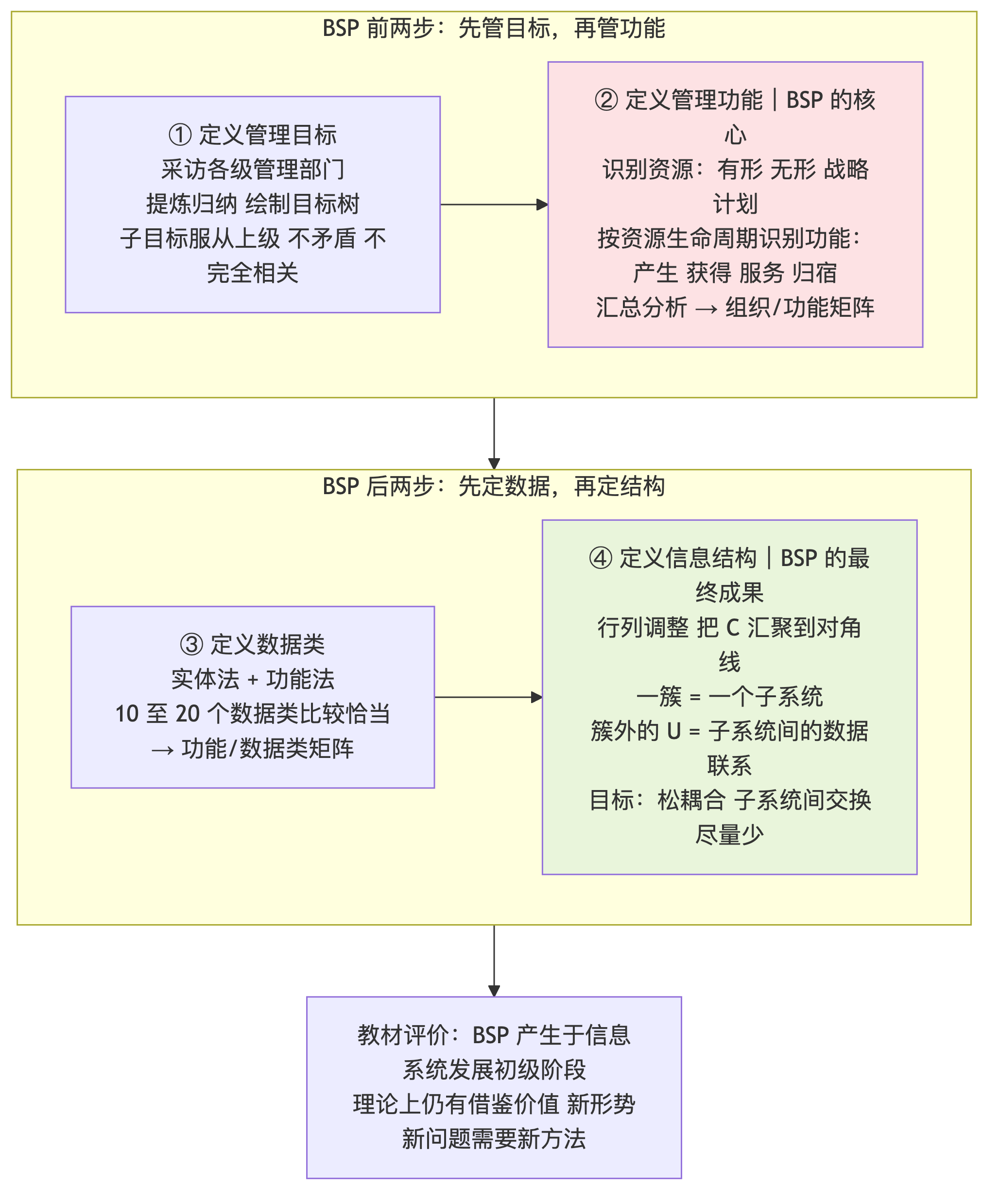 第 4 章 信息系统规划（下）：五种常用方法速辨，谁提出、哪一年、几步走，以及 U/C 矩阵到底在做什么