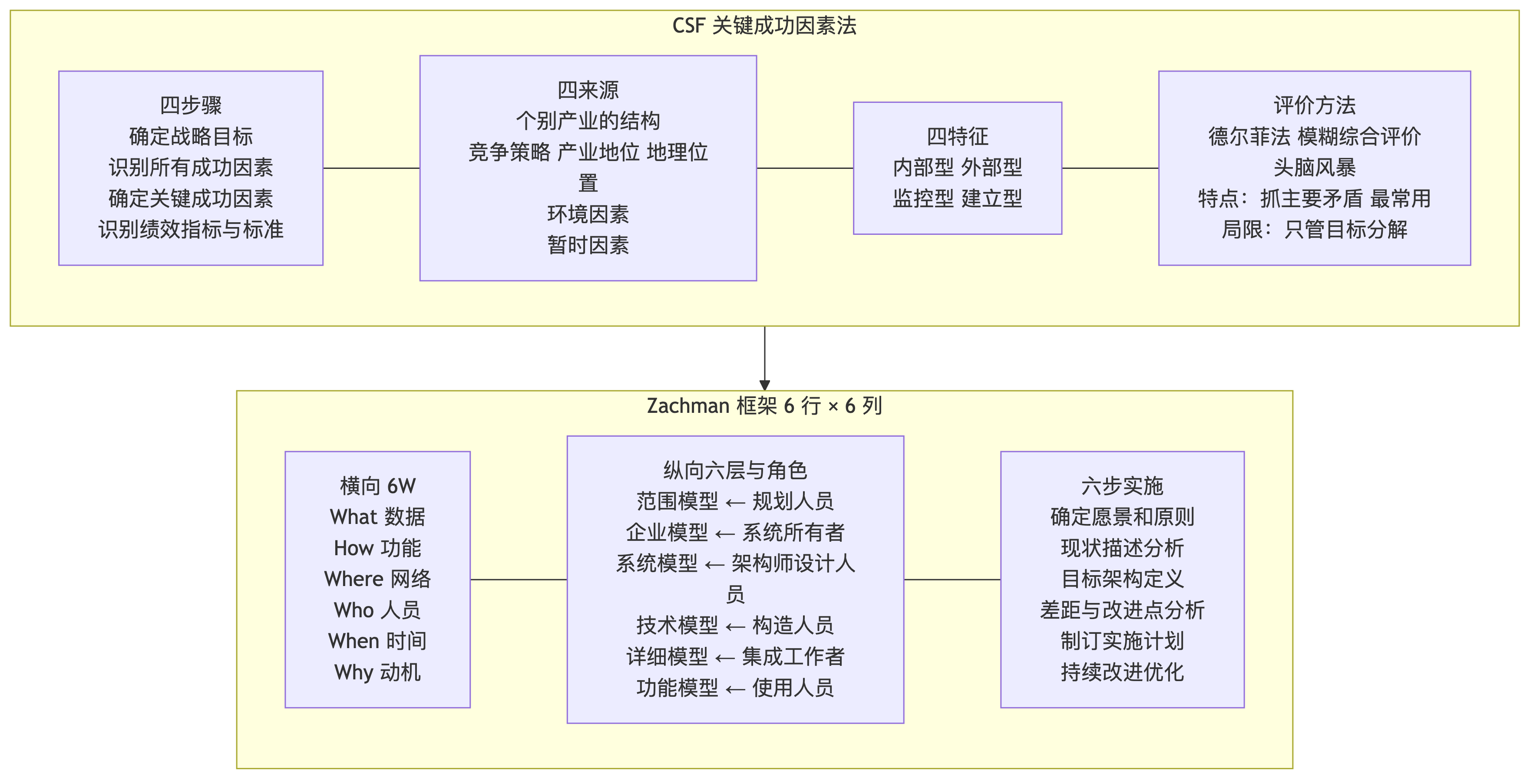 第 4 章 信息系统规划（下）：五种常用方法速辨，谁提出、哪一年、几步走，以及 U/C 矩阵到底在做什么