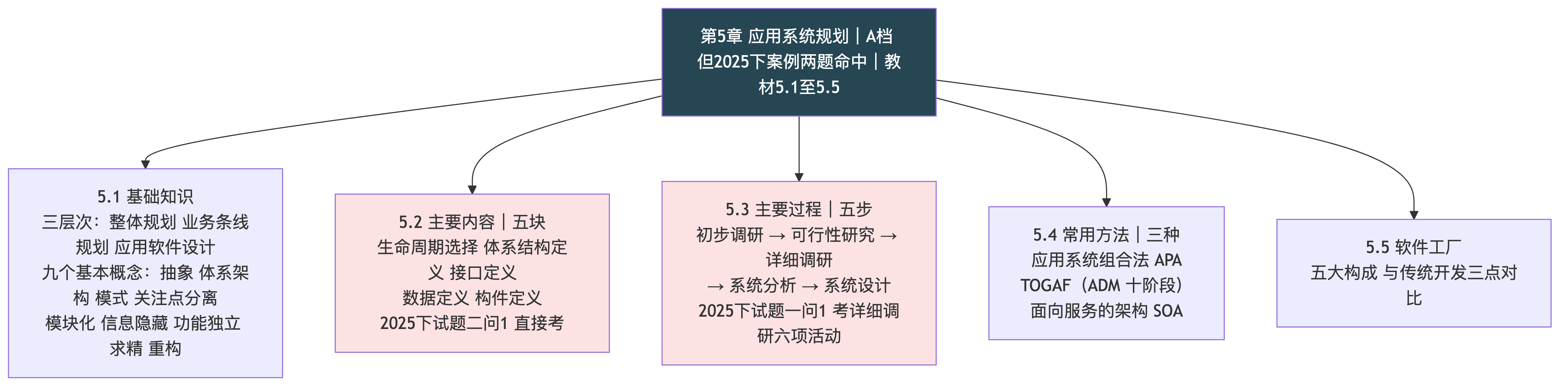 第 5 章 应用系统规划:五块内容、五个过程、详细调研六项活动,2025 年案例两道大题都从这里出