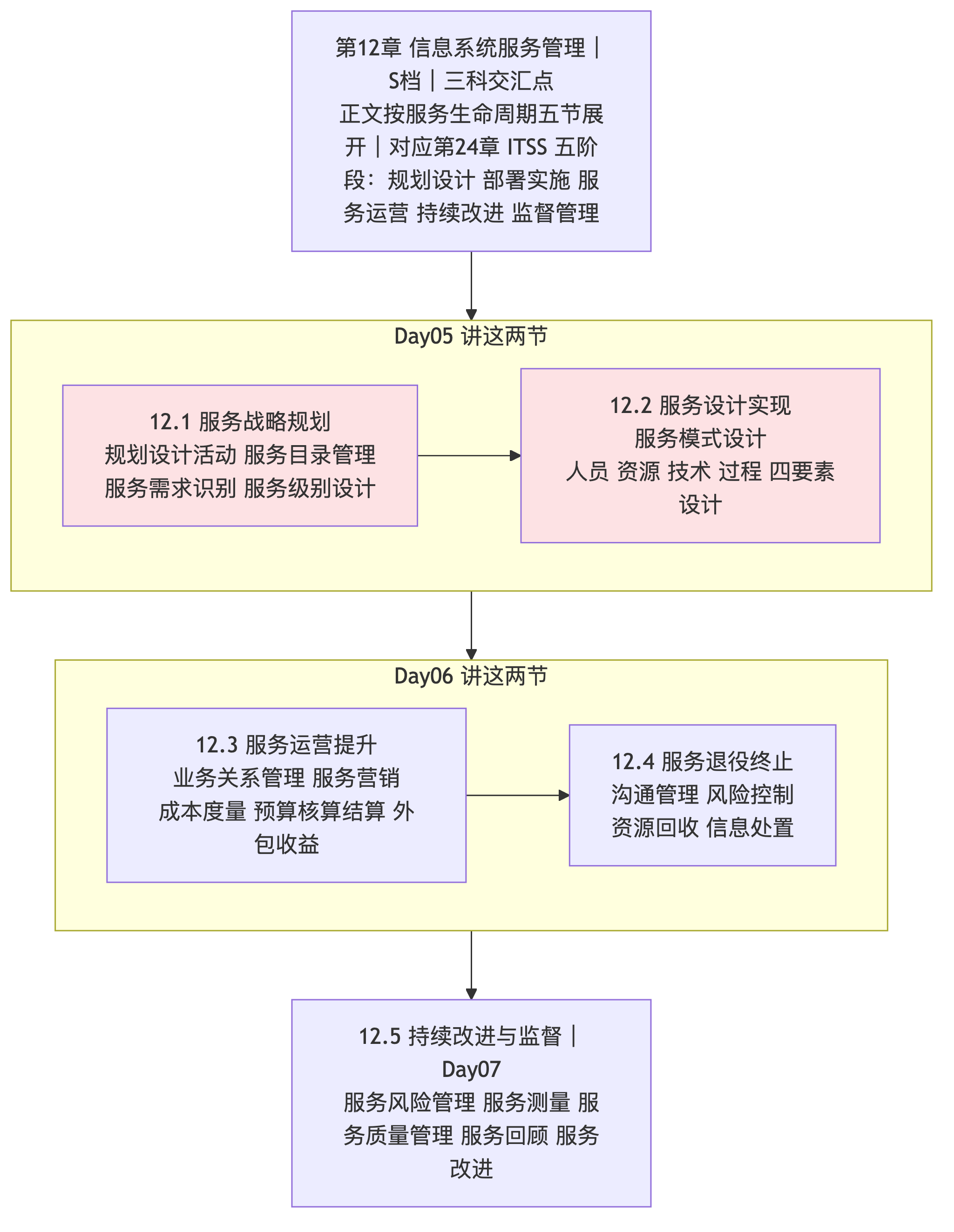 第 12 章 信息系统服务管理(一):服务生命周期、服务目录与 SLA、四要素设计,三科交汇的第一天