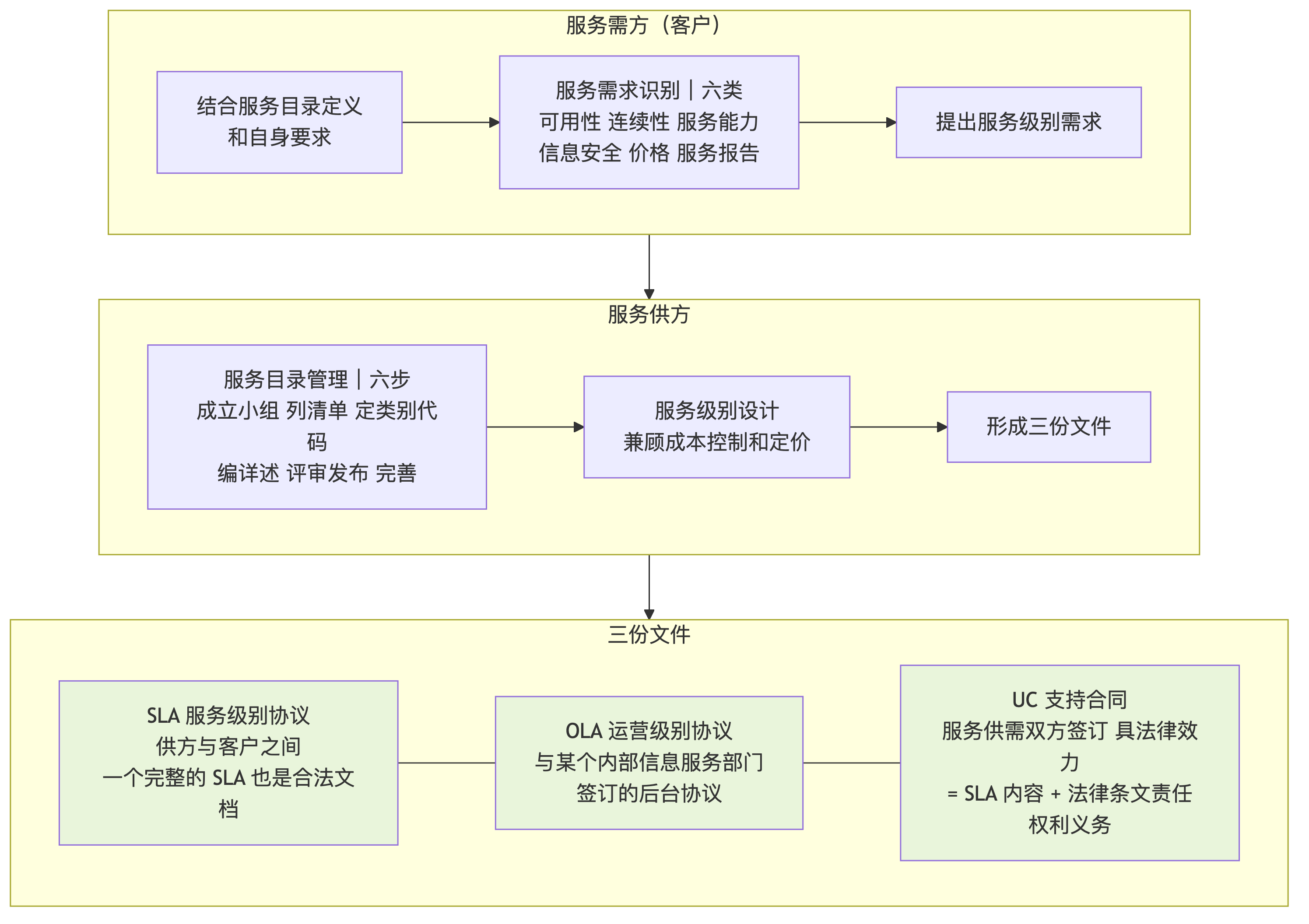 第 12 章 信息系统服务管理(一):服务生命周期、服务目录与 SLA、四要素设计,三科交汇的第一天
