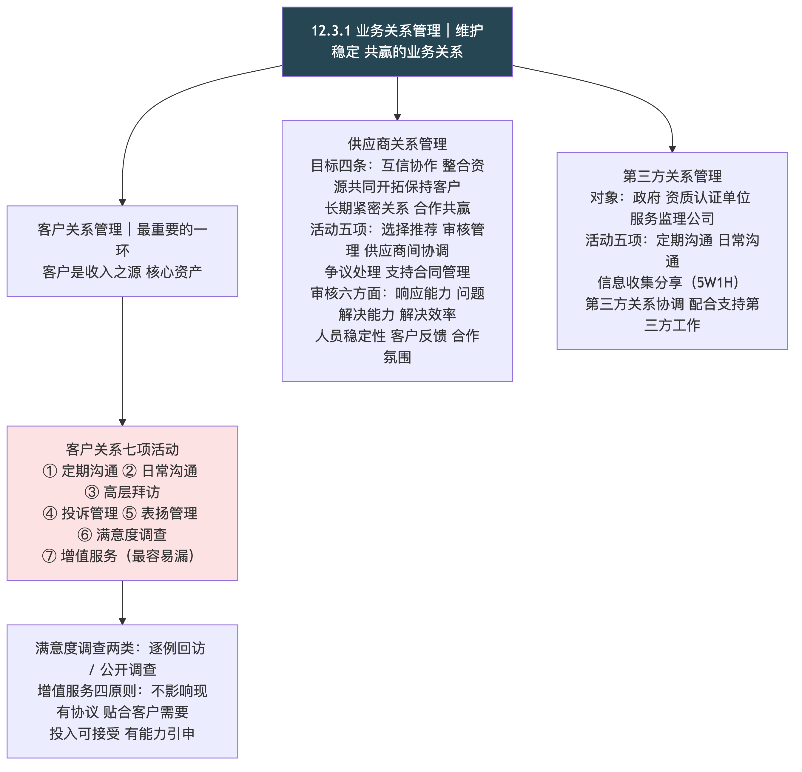 第 12 章 信息系统服务管理(二):服务运营提升与服务退役终止,业务关系七项活动、营销四阶段、成本四分类与四个收益指标