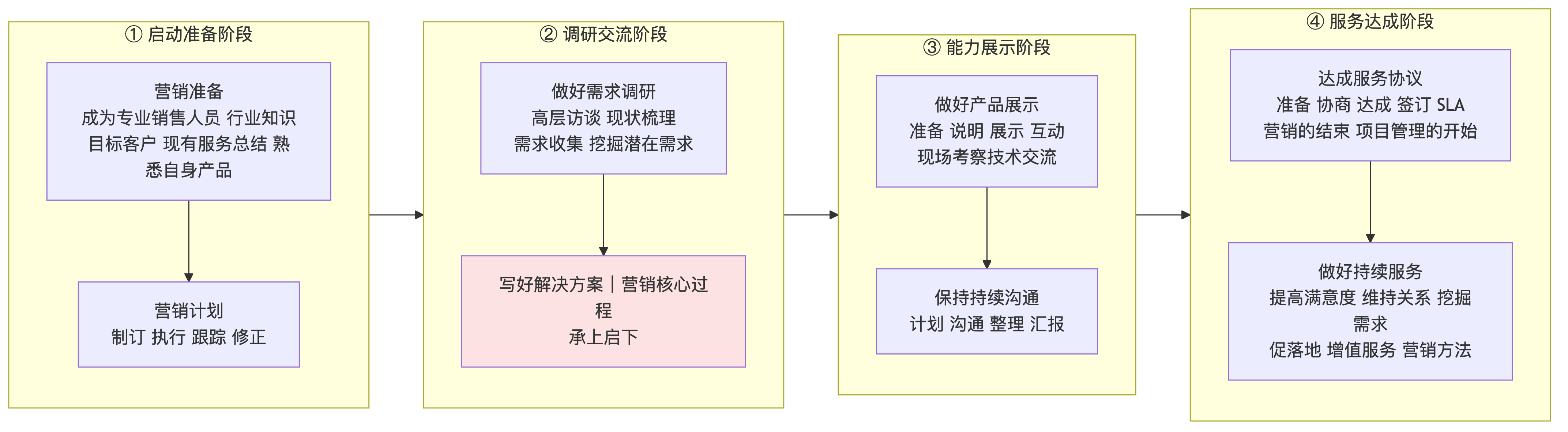 第 12 章 信息系统服务管理(二):服务运营提升与服务退役终止,业务关系七项活动、营销四阶段、成本四分类与四个收益指标
