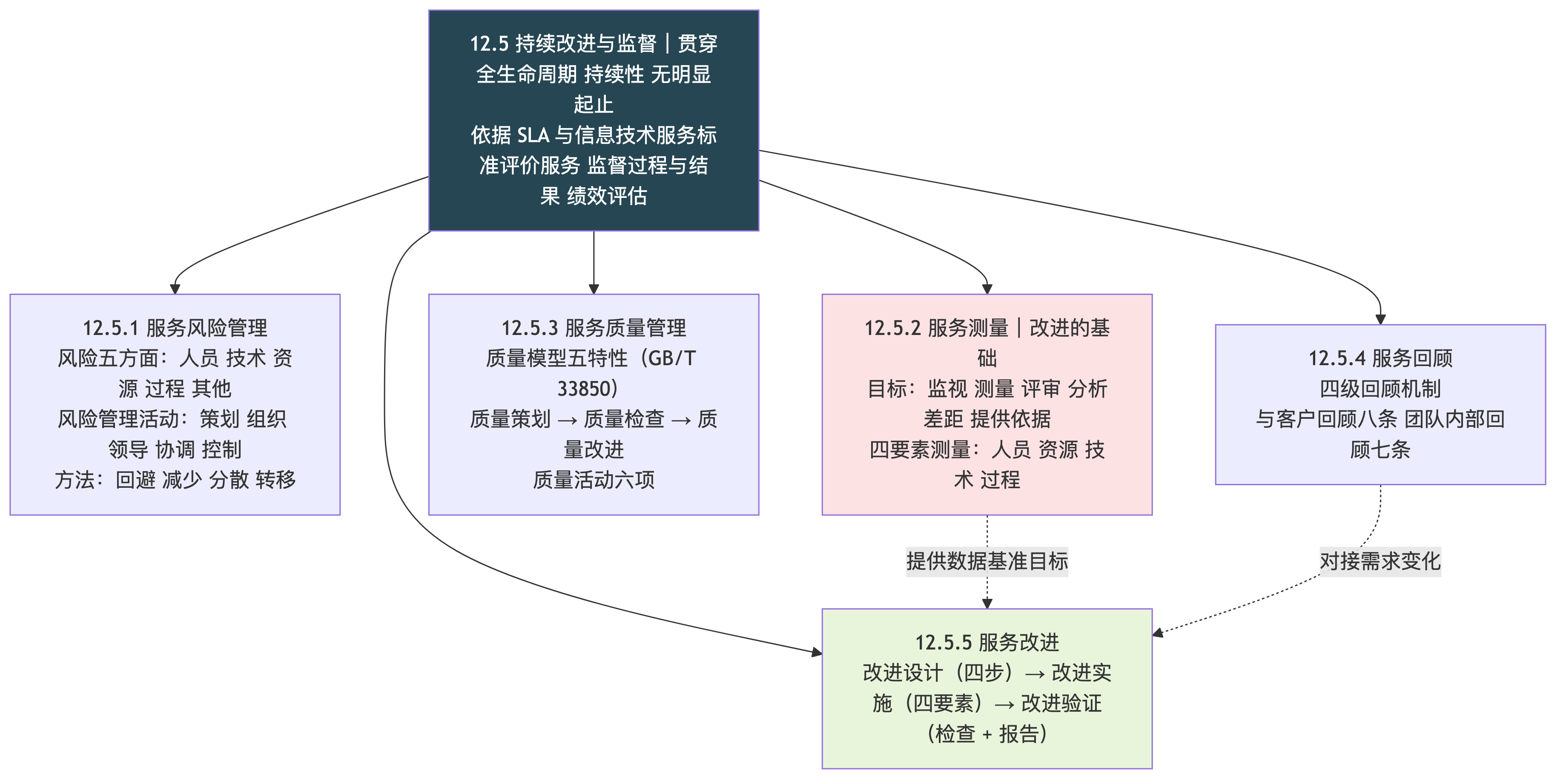 第 12 章 信息系统服务管理(三):持续改进与监督,四要素测量指标、质量五特性、四级回顾、改进三段四步,2025 年论文原题的出处