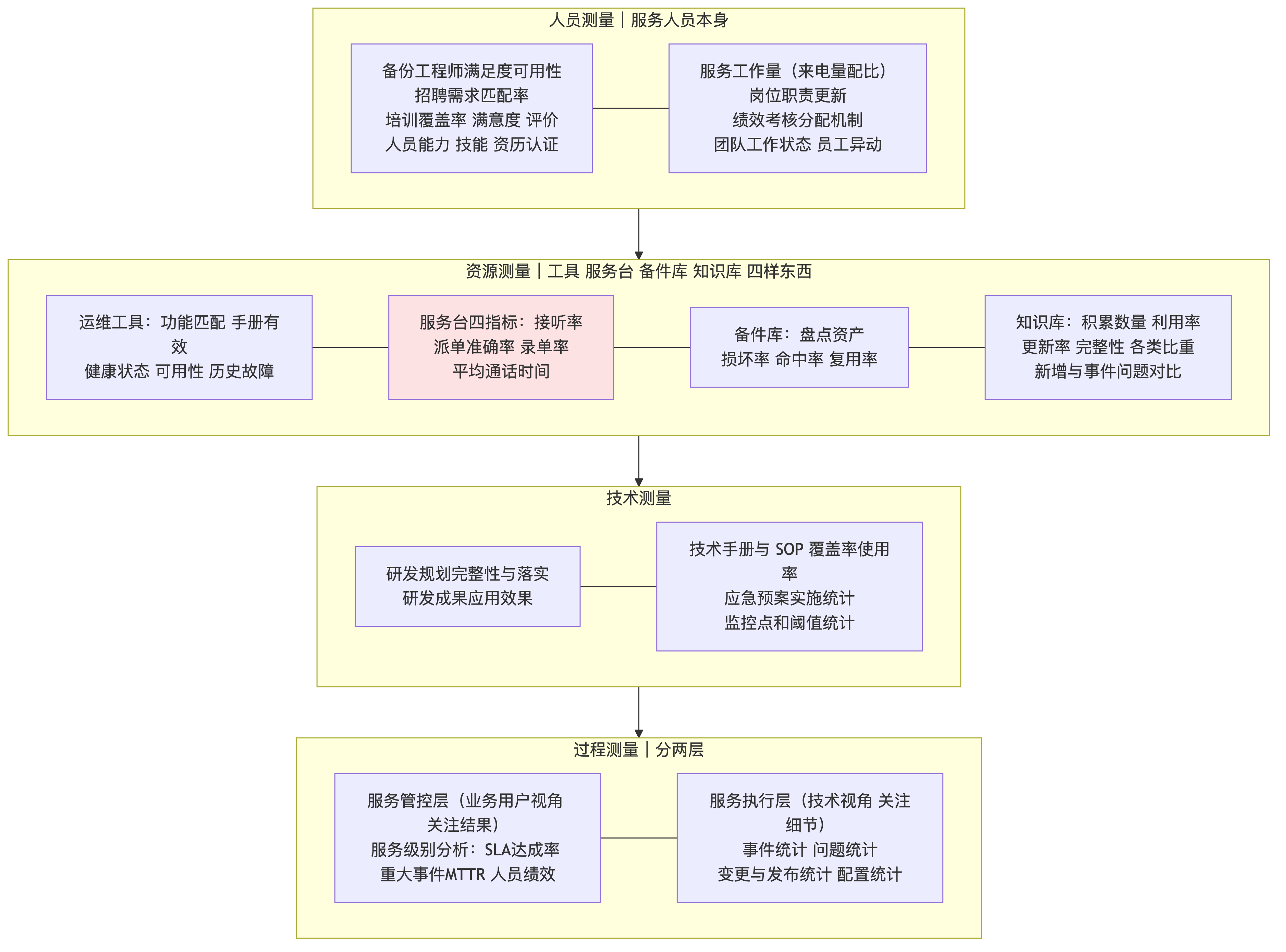 第 12 章 信息系统服务管理(三):持续改进与监督,四要素测量指标、质量五特性、四级回顾、改进三段四步,2025 年论文原题的出处