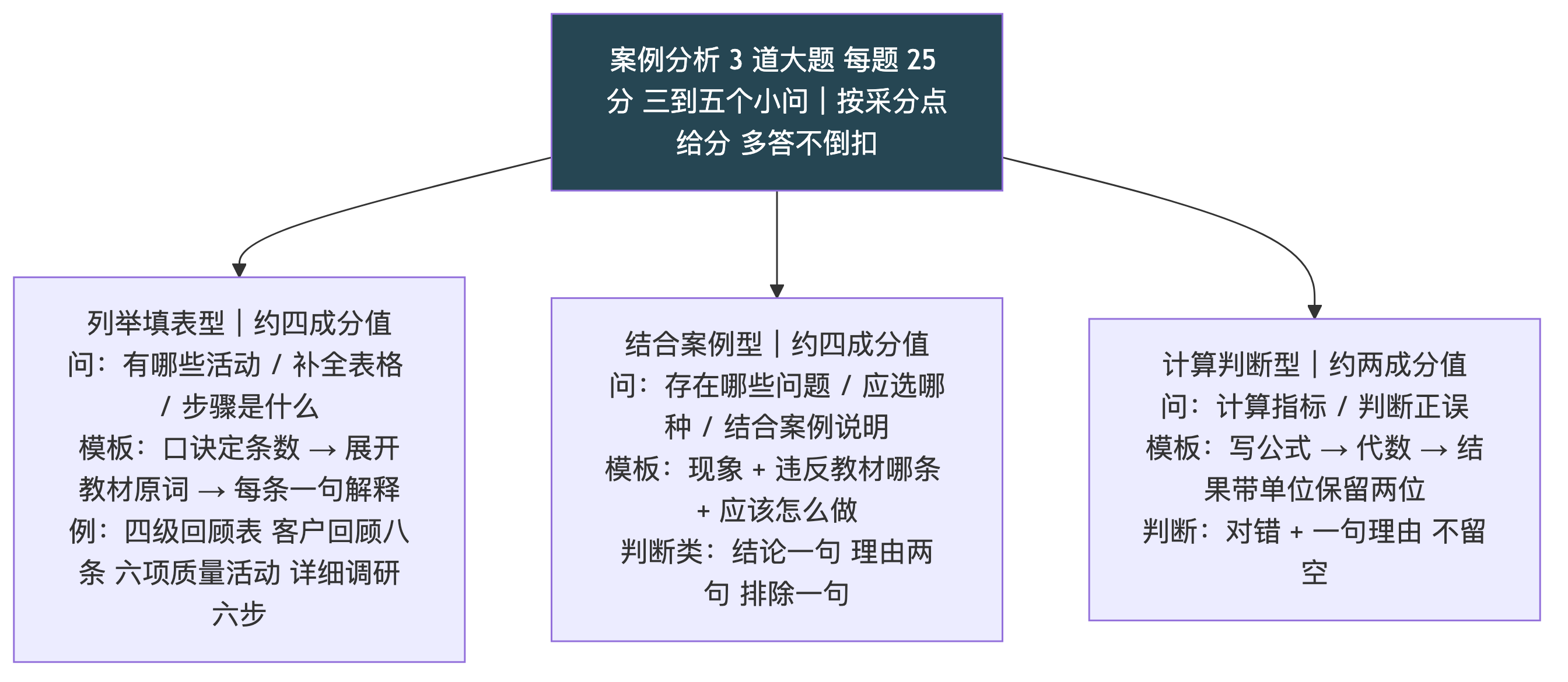 案例分析第一课:三类题型的作答模板、四步作答法、全部公式卡与老口径识别表,用第 12 章真题现场演练