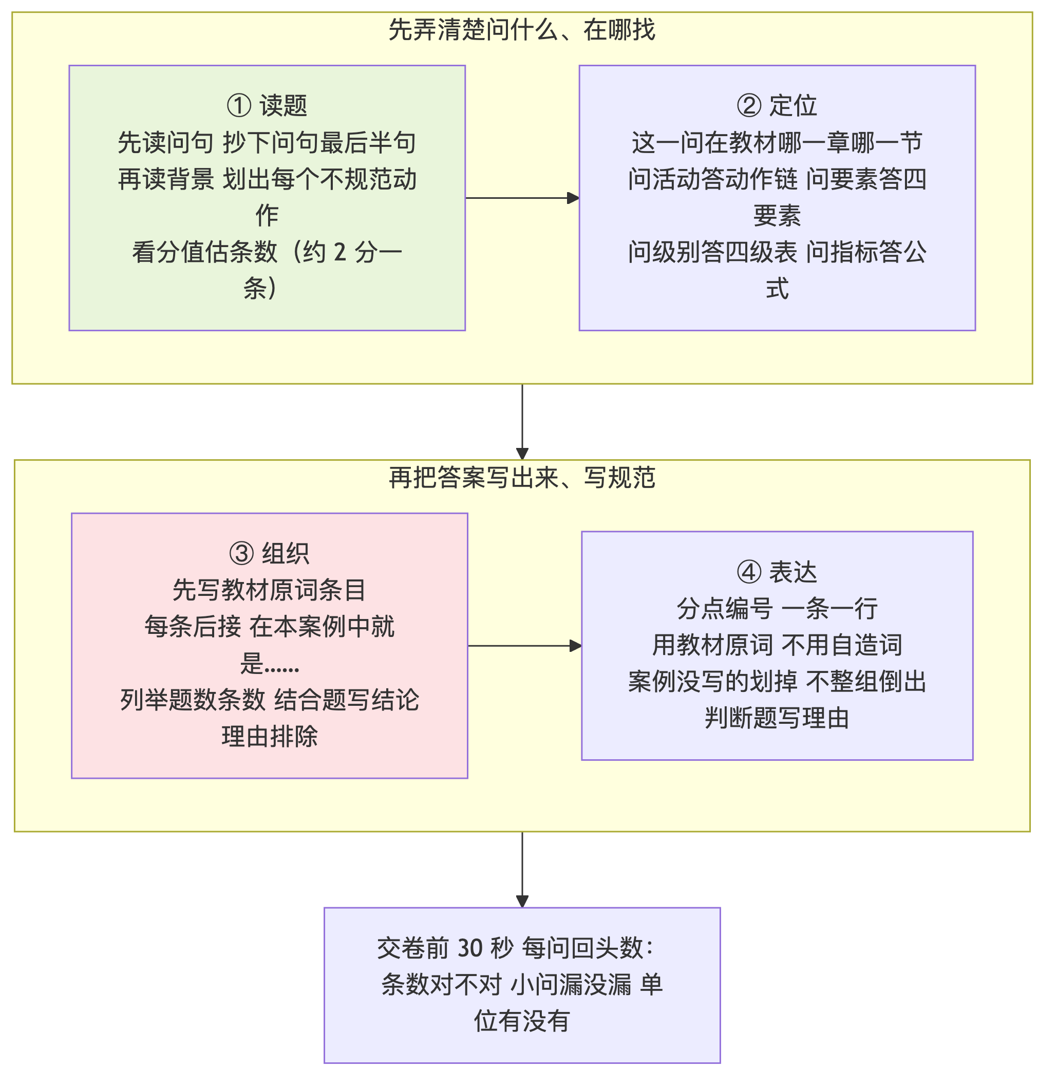 案例分析第一课:三类题型的作答模板、四步作答法、全部公式卡与老口径识别表,用第 12 章真题现场演练